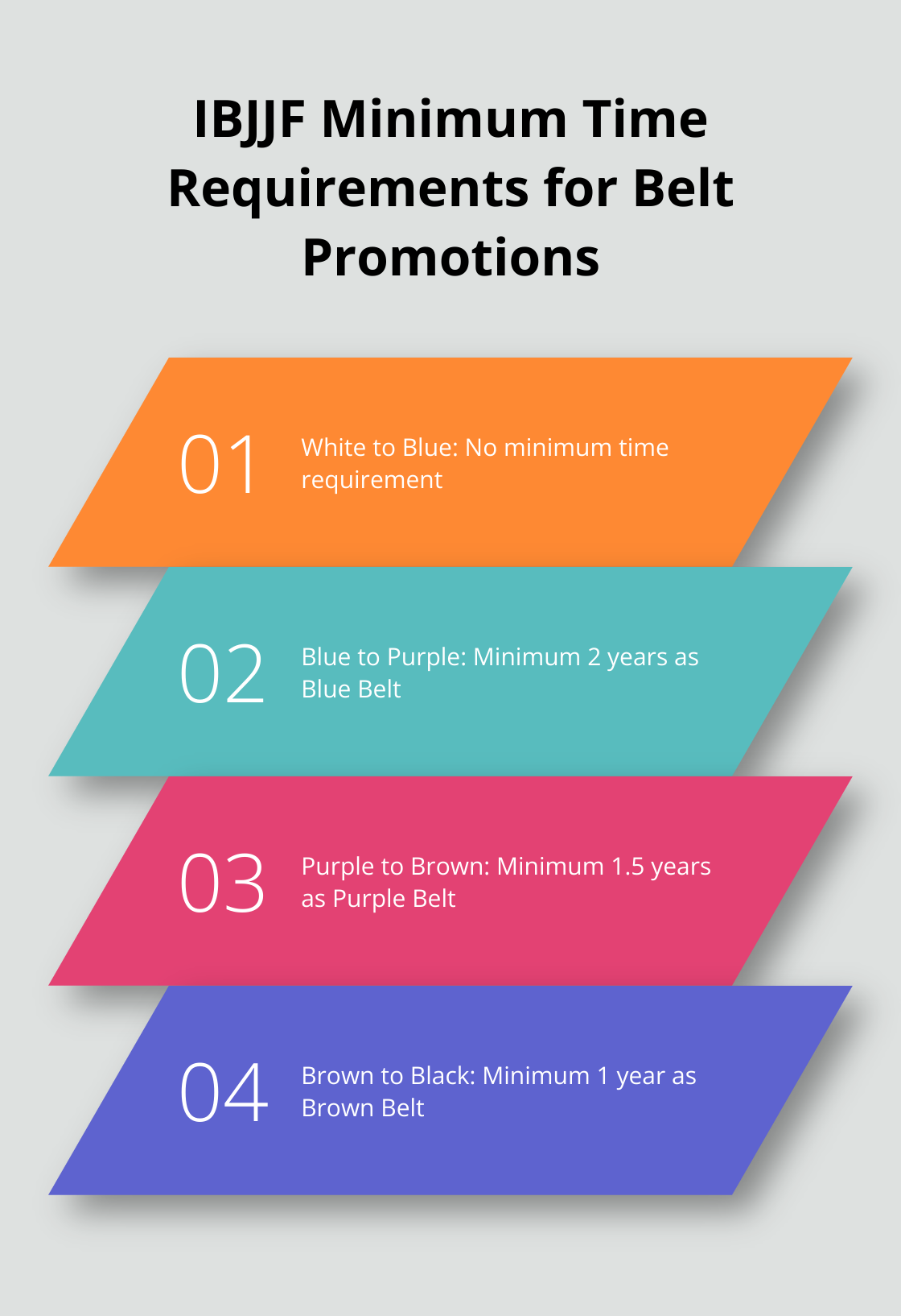 Chart showing minimum time requirements for BJJ belt promotions according to IBJJF standards