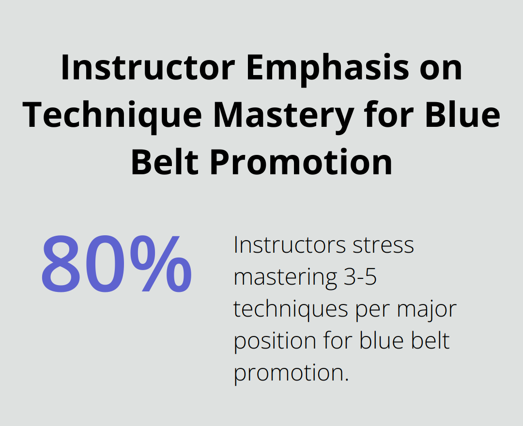 Pie chart showing 80% of instructors emphasize mastering 3-5 techniques from each major position for blue belt promotion - jiu jitsu belts order