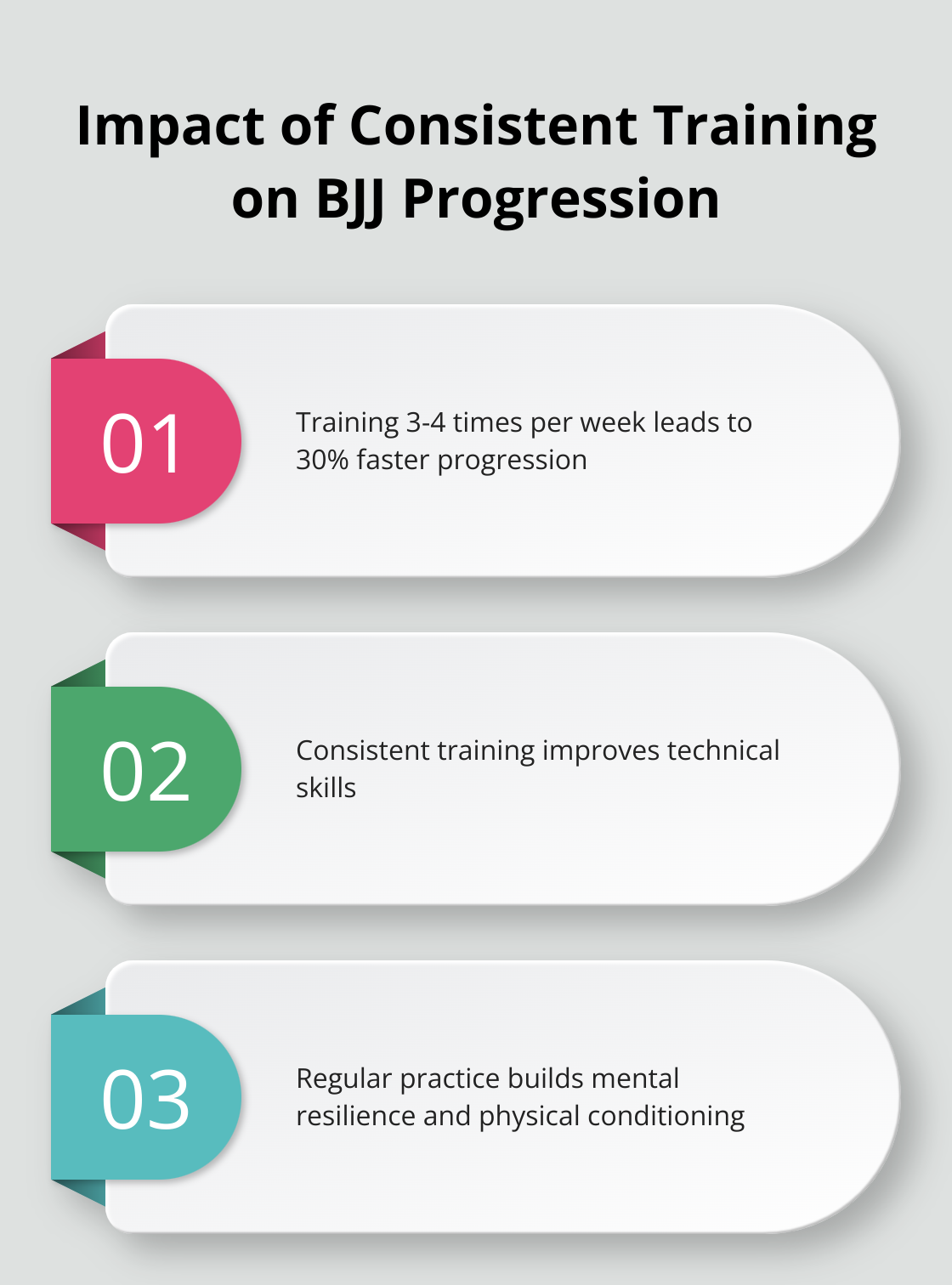 Chart showing the impact of training frequency on BJJ progression speed - jiu jitsu belts order