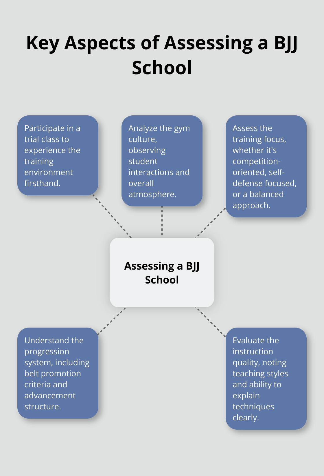Hub and spoke chart illustrating five key aspects to assess in a BJJ school: trial class, gym culture, training focus, progression system, and instruction quality