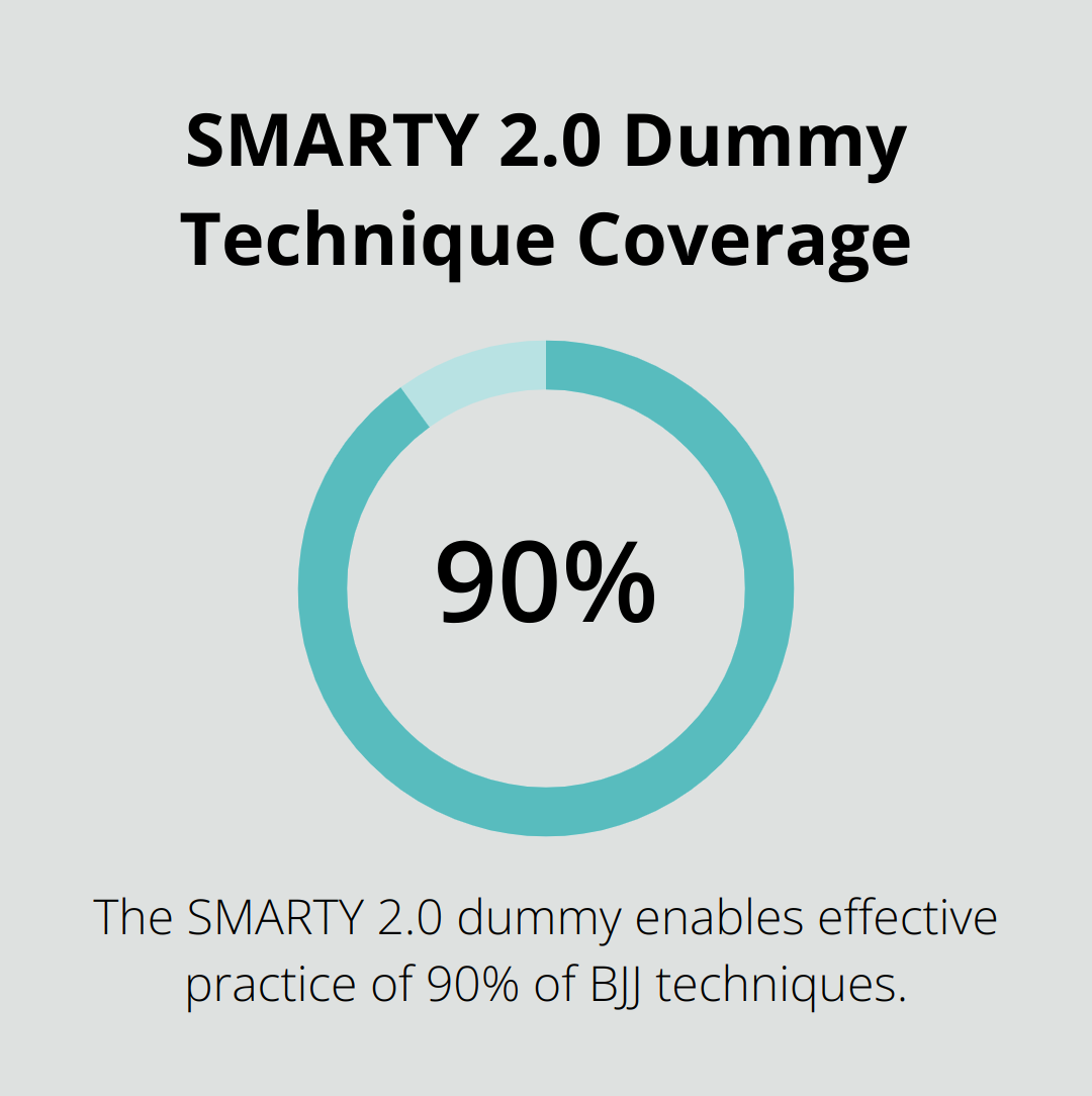 Pie chart showing SMARTY 2.0 dummy covers 90% of BJJ techniques - jiu jitsu dummy