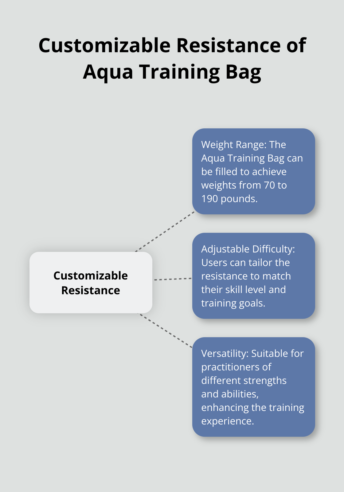 Hub and spoke diagram showing features of Aqua Training Bag's customizable resistance - jiu jitsu dummy