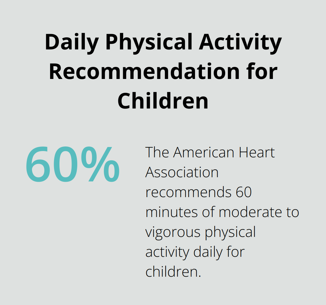 Pie chart showing that 60 minutes of moderate to vigorous physical activity is recommended daily for children by the American Heart Association - jiu jitsu for kids