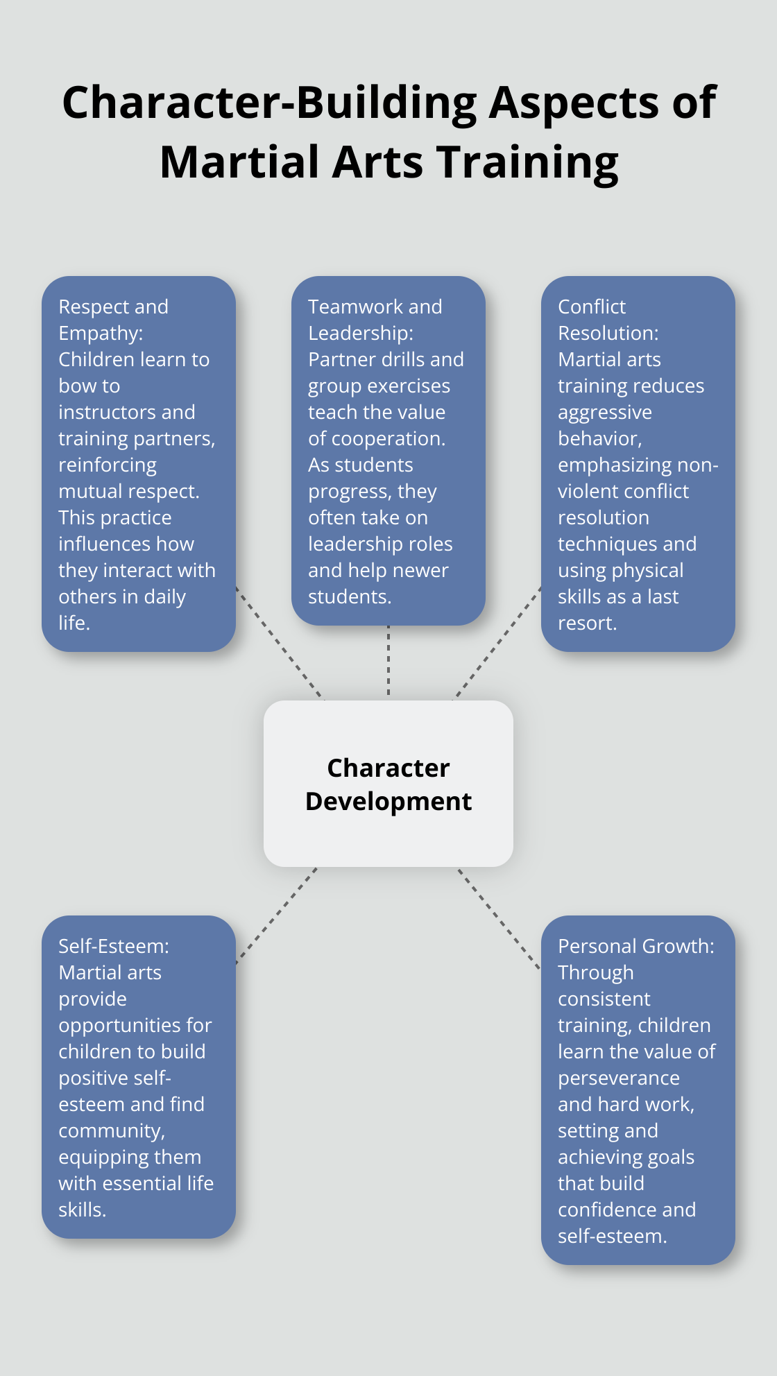 Hub and spoke chart showing character-building aspects of martial arts training with - jiu jitsu for kids