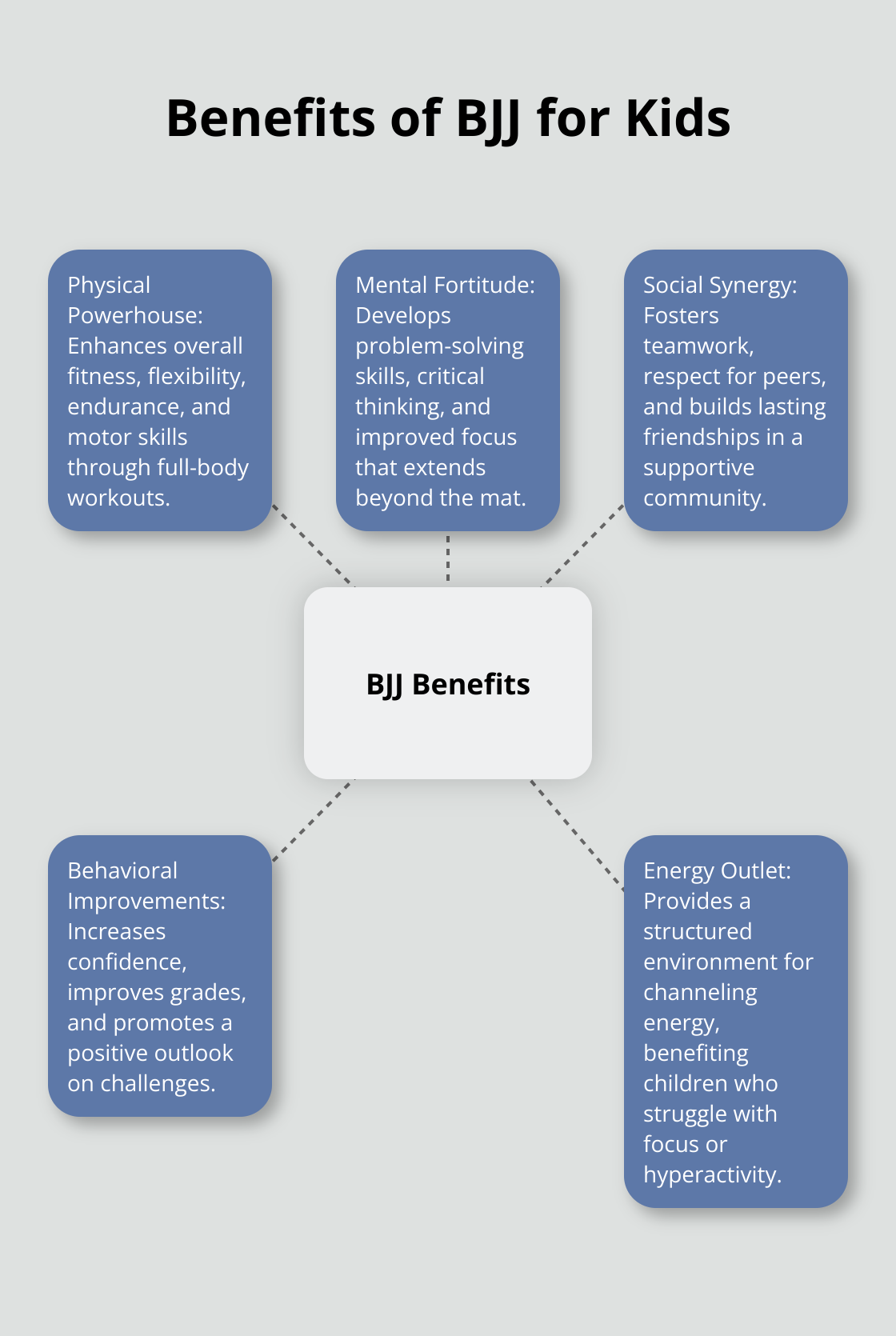 A hub and spoke chart showing five key benefits of Brazilian Jiu-Jitsu for children: Physical Powerhouse, Mental Fortitude, Social Synergy, Behavioral Improvements, and Energy Outlet. - jiu jitsu for kids near me