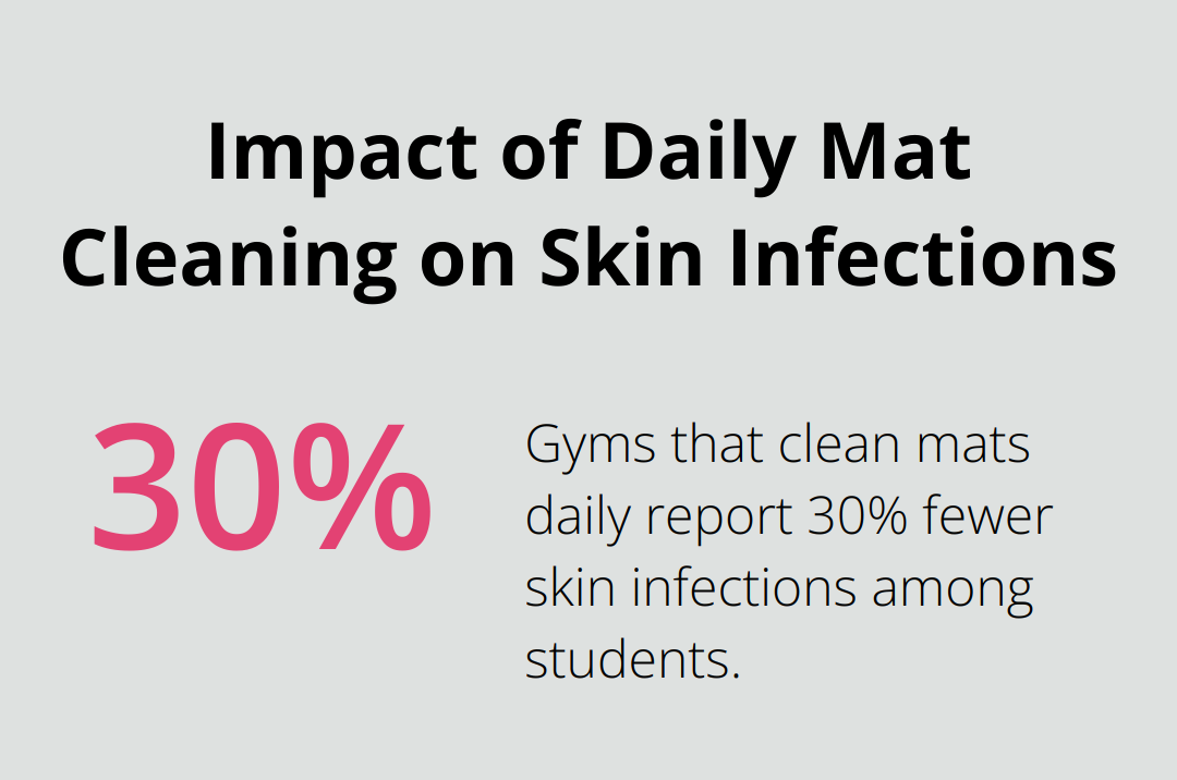 A percentage chart showing that gyms which clean their mats at least once daily report 30% fewer skin infections among students.