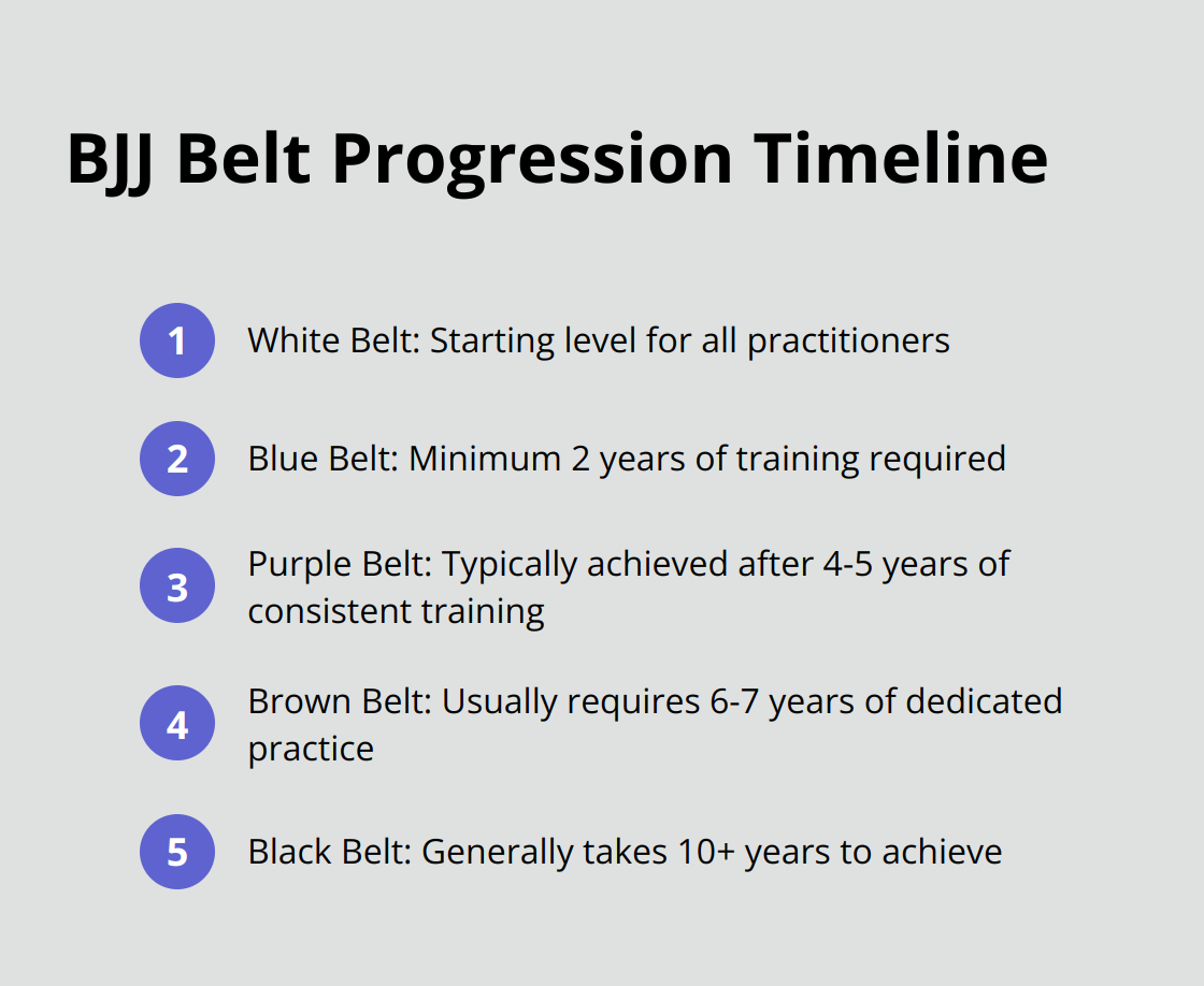Timeline showing the typical progression through BJJ belt levels - jiu jitsu gyms near me