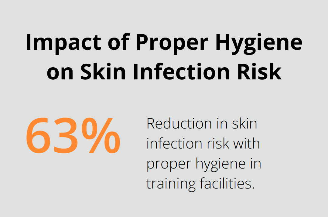 Chart showing 63% reduction in skin infection risk with proper hygiene in training facilities - jiu jitsu gyms near me