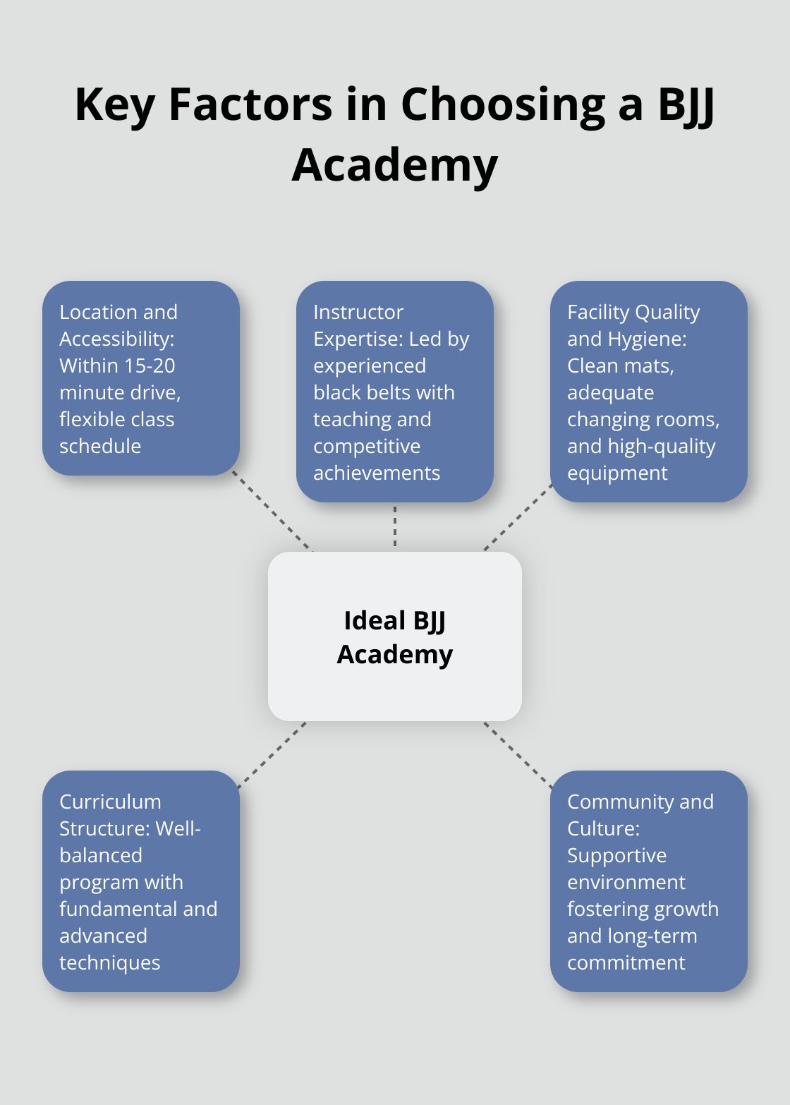 Hub and spoke chart illustrating the main factors to consider when selecting a BJJ academy