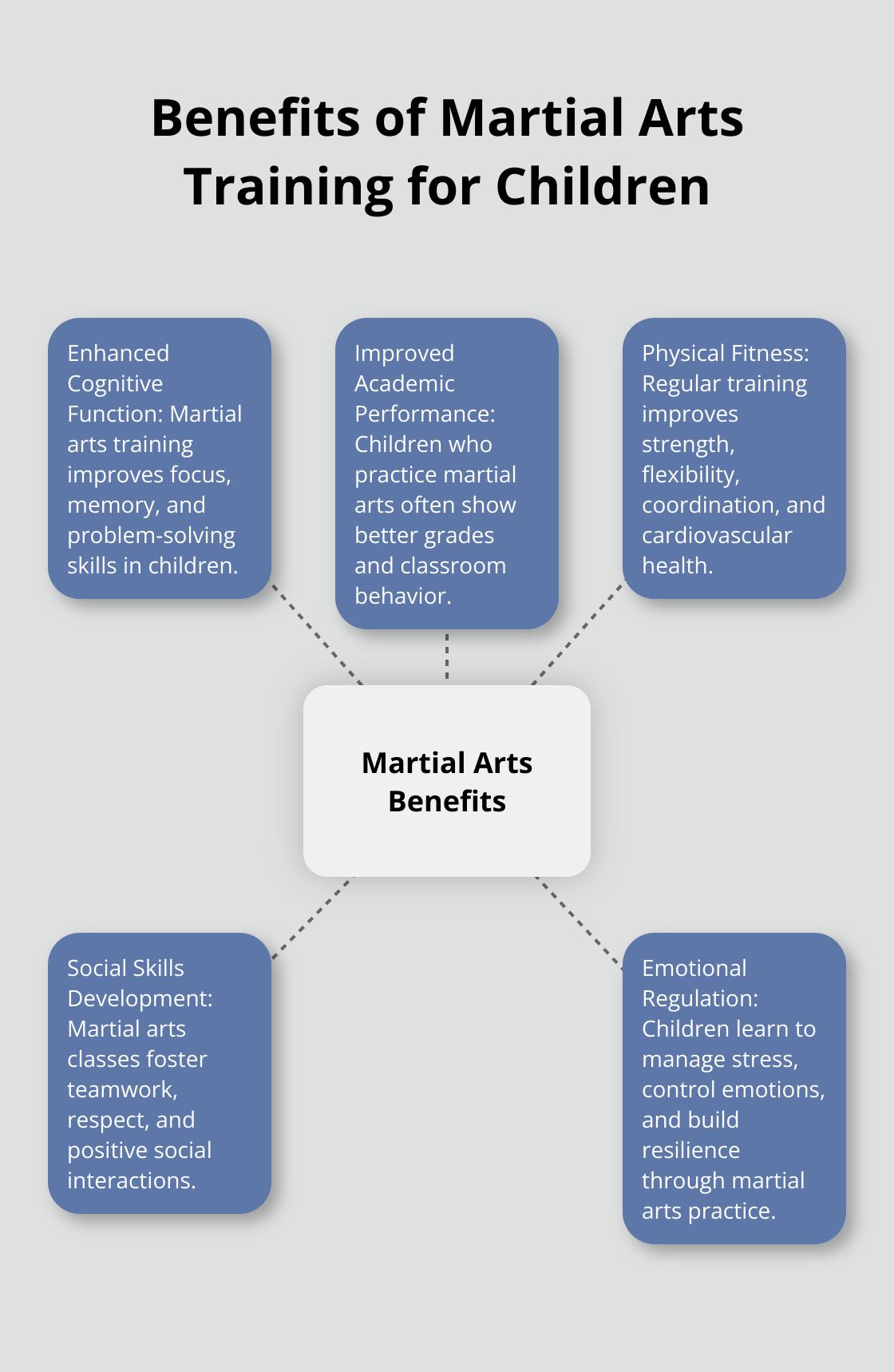 Hub and spoke chart illustrating the various benefits of martial arts training for children's development