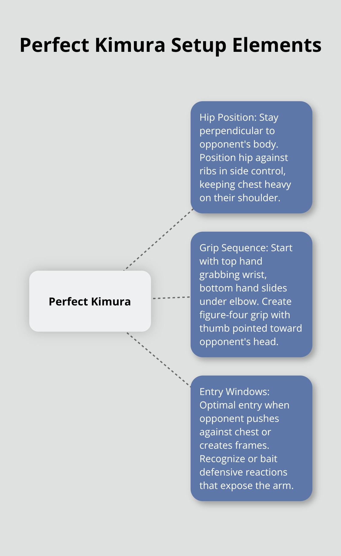 Hub and spoke chart showing the three key elements of a perfect kimura setup: hip position, grip sequence, and entry windows. - jiu jitsu kimura