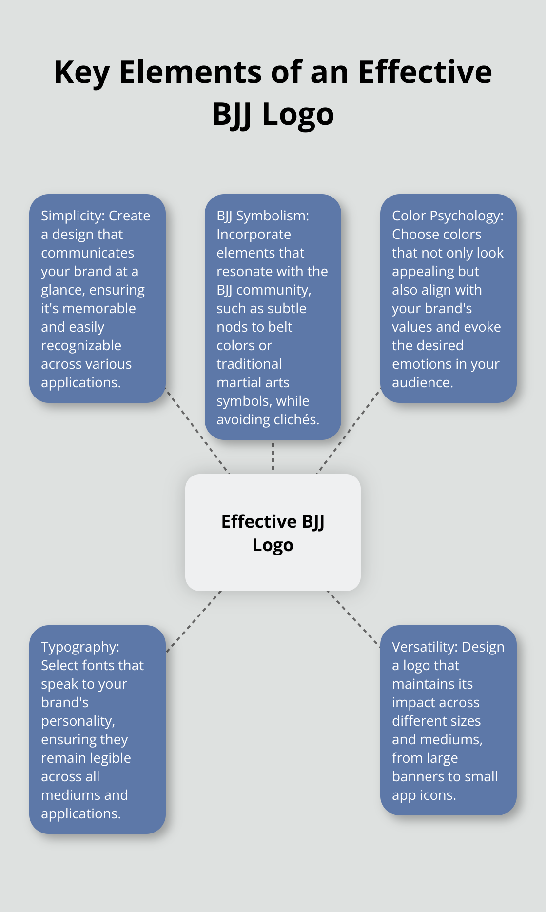 Hub and spoke chart showing five essential components of a successful BJJ logo design - jiu jitsu logo