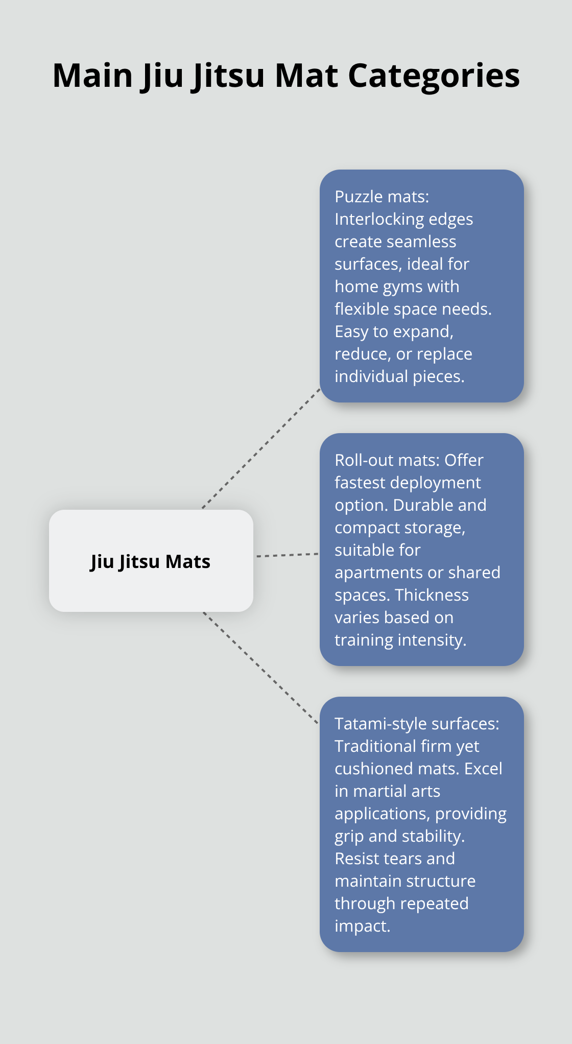 Hub and spoke chart showing three main jiu jitsu mat categories: Puzzle mats, Roll-out mats, and Tatami-style surfaces
