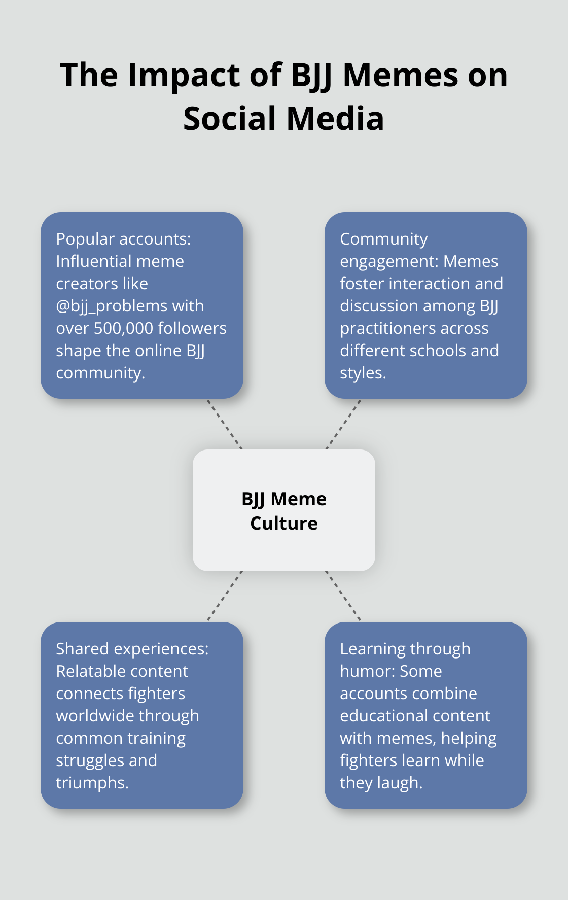 A hub and spoke chart showing the impact of BJJ memes on social media, with