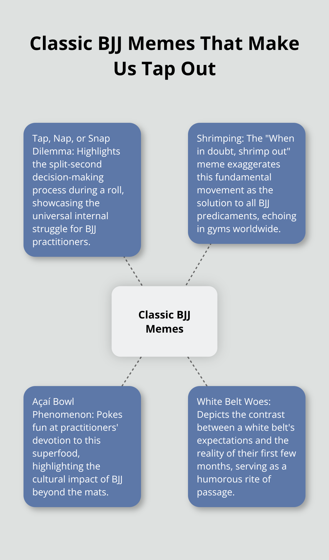 A hub and spoke chart showing classic BJJ memes: Tap, Nap, or Snap Dilemma, Shrimping, Açaí Bowl Phenomenon, and White Belt Woes - jiu jitsu memes