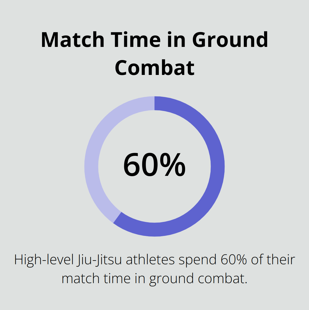 Pie chart showing 60% of match time spent in ground combat for high-level Jiu-Jitsu athletes