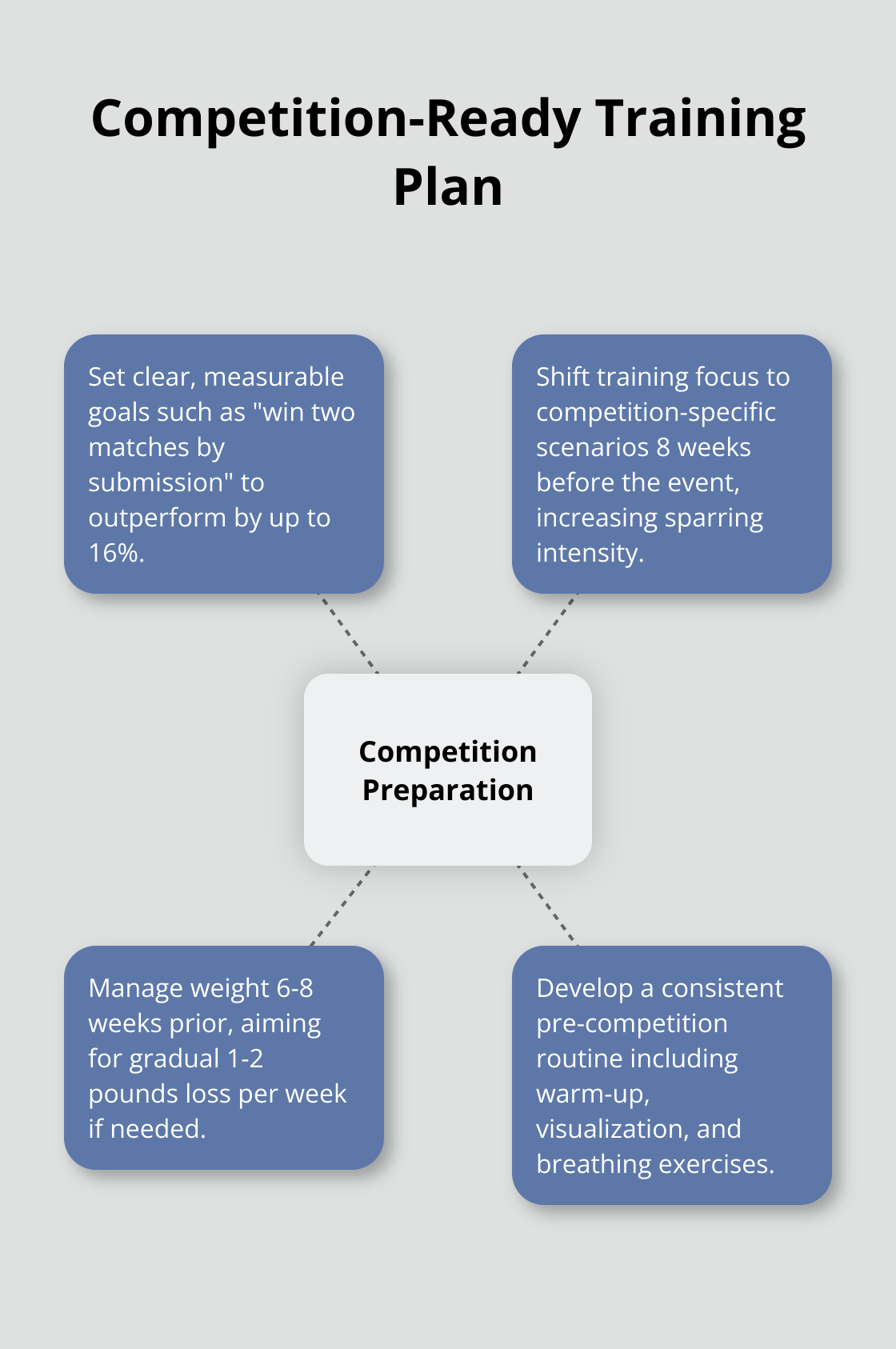 Hub and spoke chart showing key components of a competition-ready training plan for Jiu-Jitsu - jiu jitsu no gi