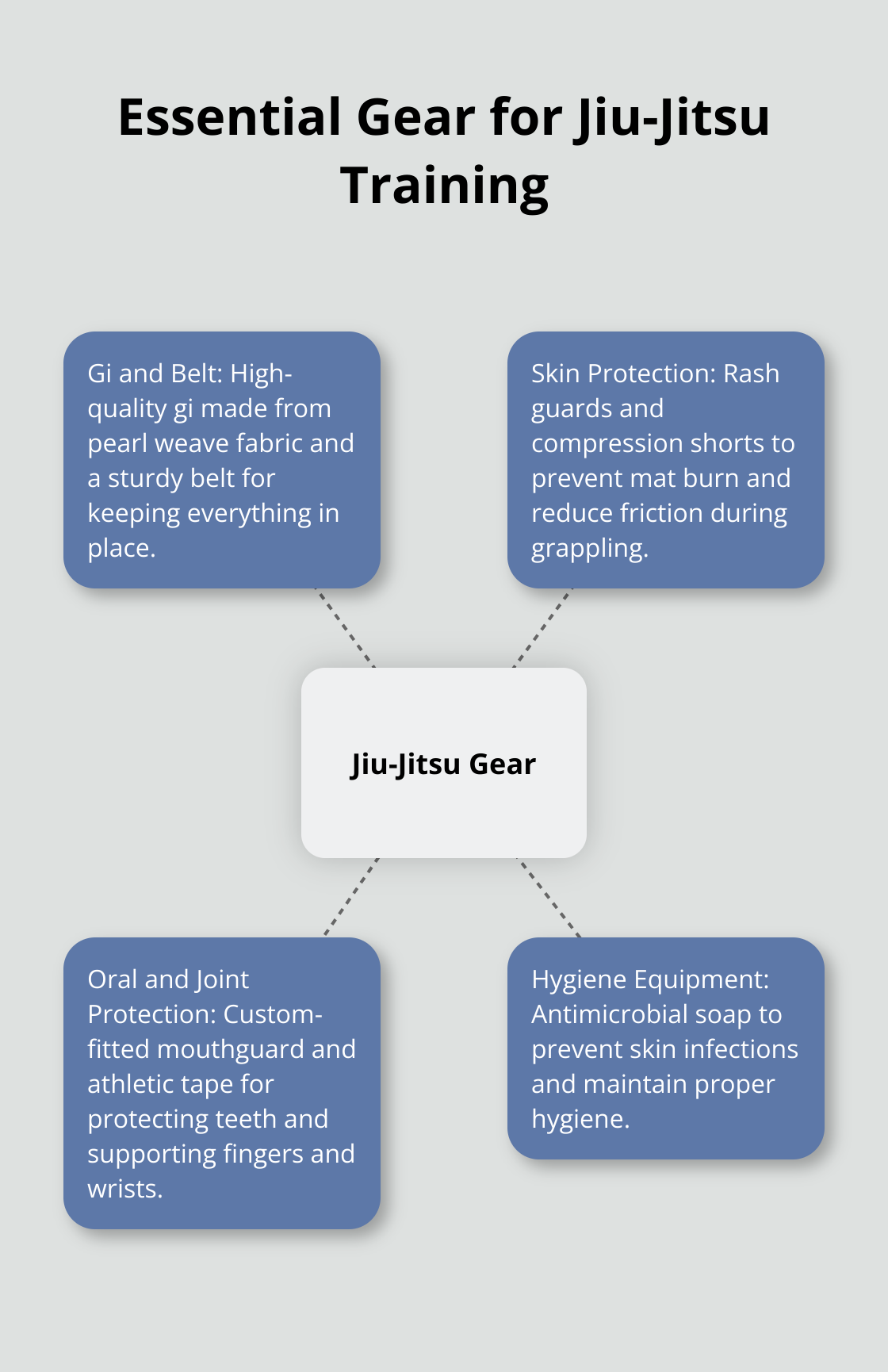 A hub-spoke chart showing essential gear categories for Jiu-Jitsu training: Gi and Belt, Skin Protection, Oral and Joint Protection, and Hygiene Equipment - jiu jitsu rash guard