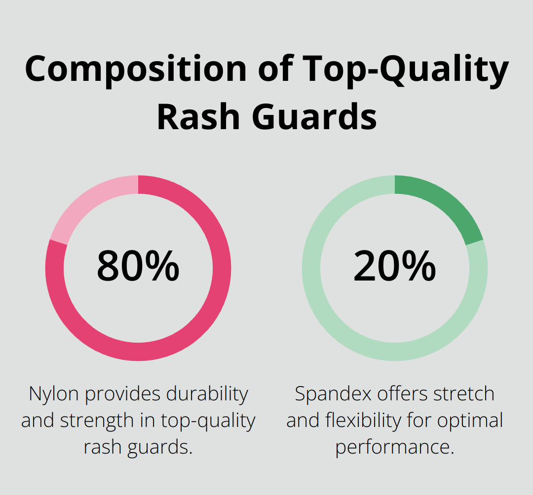 Pie chart showing 80% nylon and 20% spandex composition in top-quality rash guards