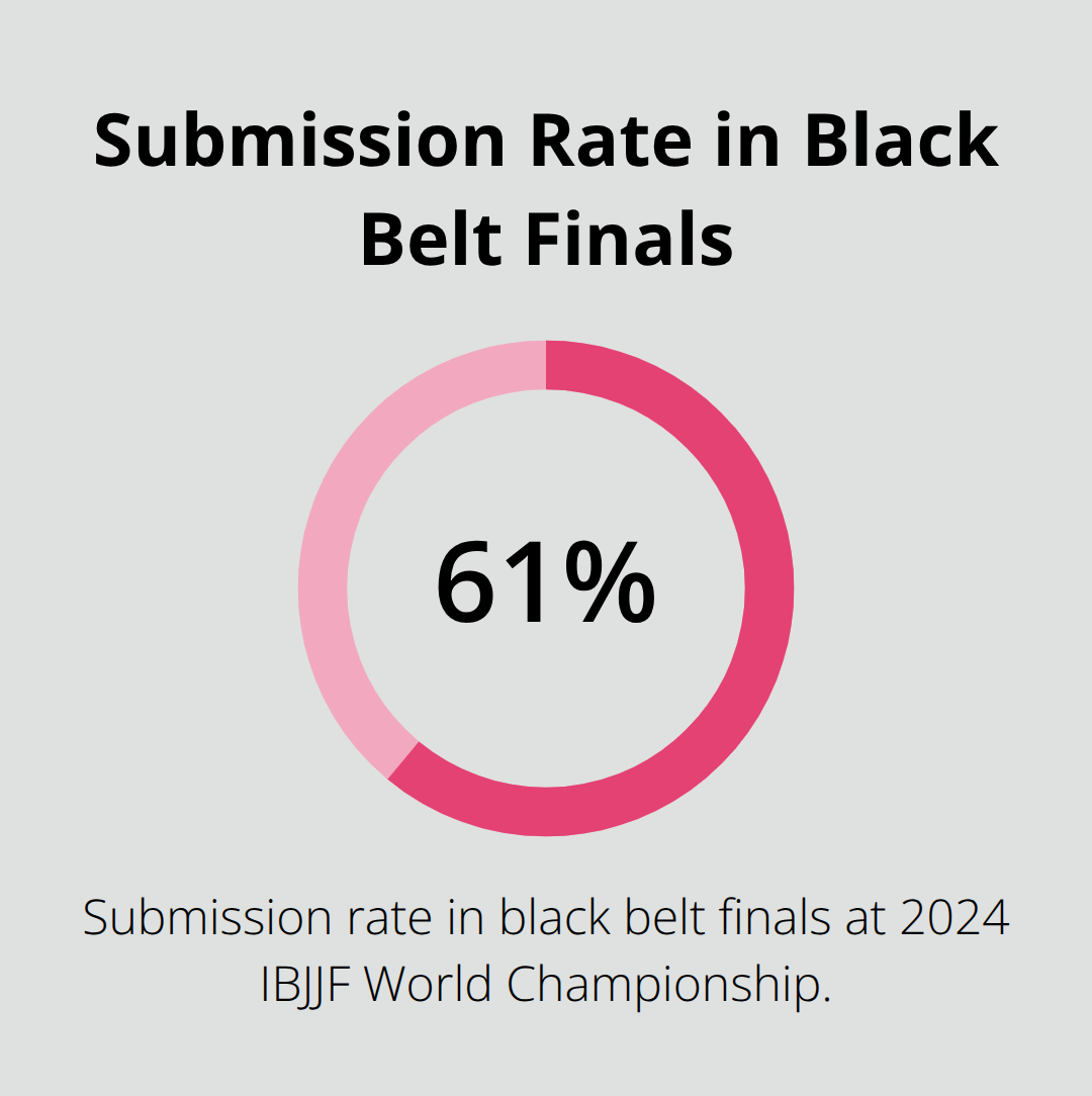 Infographic showing 61% submission rate in black belt finals at 2024 IBJJF World Championship - jiu jitsu submissions