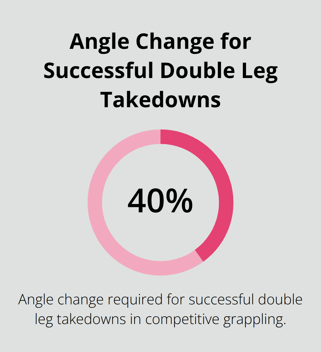 Chart showing 40% angle change required for successful double leg takedowns in competitive grappling - jiu jitsu takedowns