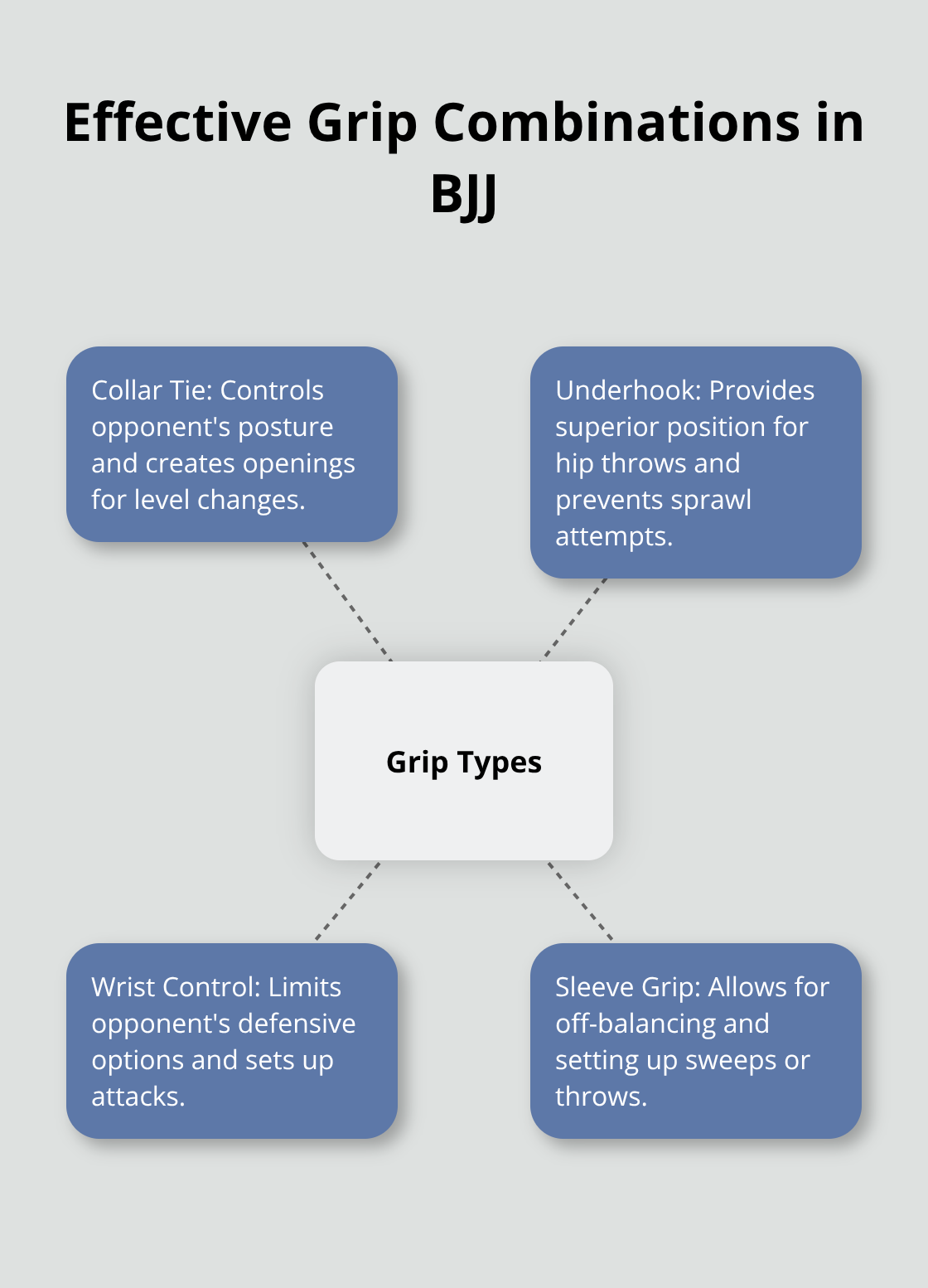 Hub and spoke chart showing different grip types in Brazilian Jiu-Jitsu and their purposes - jiu jitsu takedowns