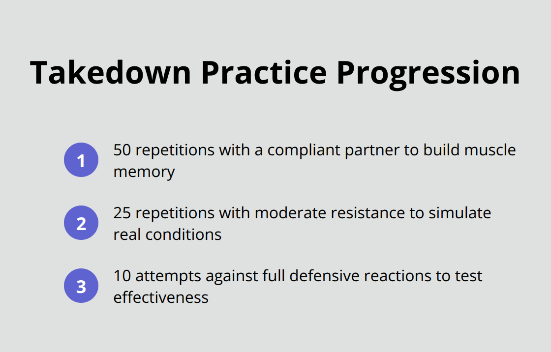 Ordered list showing the progression of takedown practice from 50 compliant repetitions to 10 full-resistance attempts