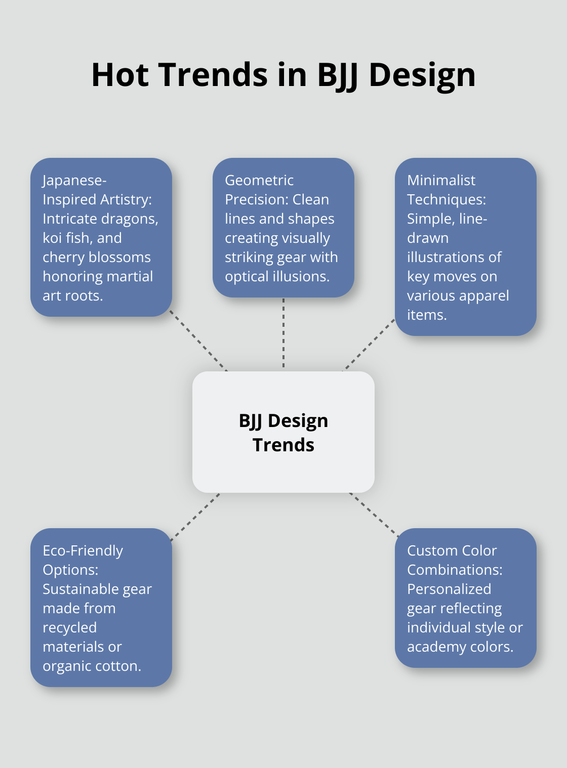 A hub-and-spoke chart showing five hot trends in BJJ design: Japanese-inspired artistry, geometric precision, minimalist techniques, eco-friendly options, and custom color combinations. - jiu jitsu tattoo