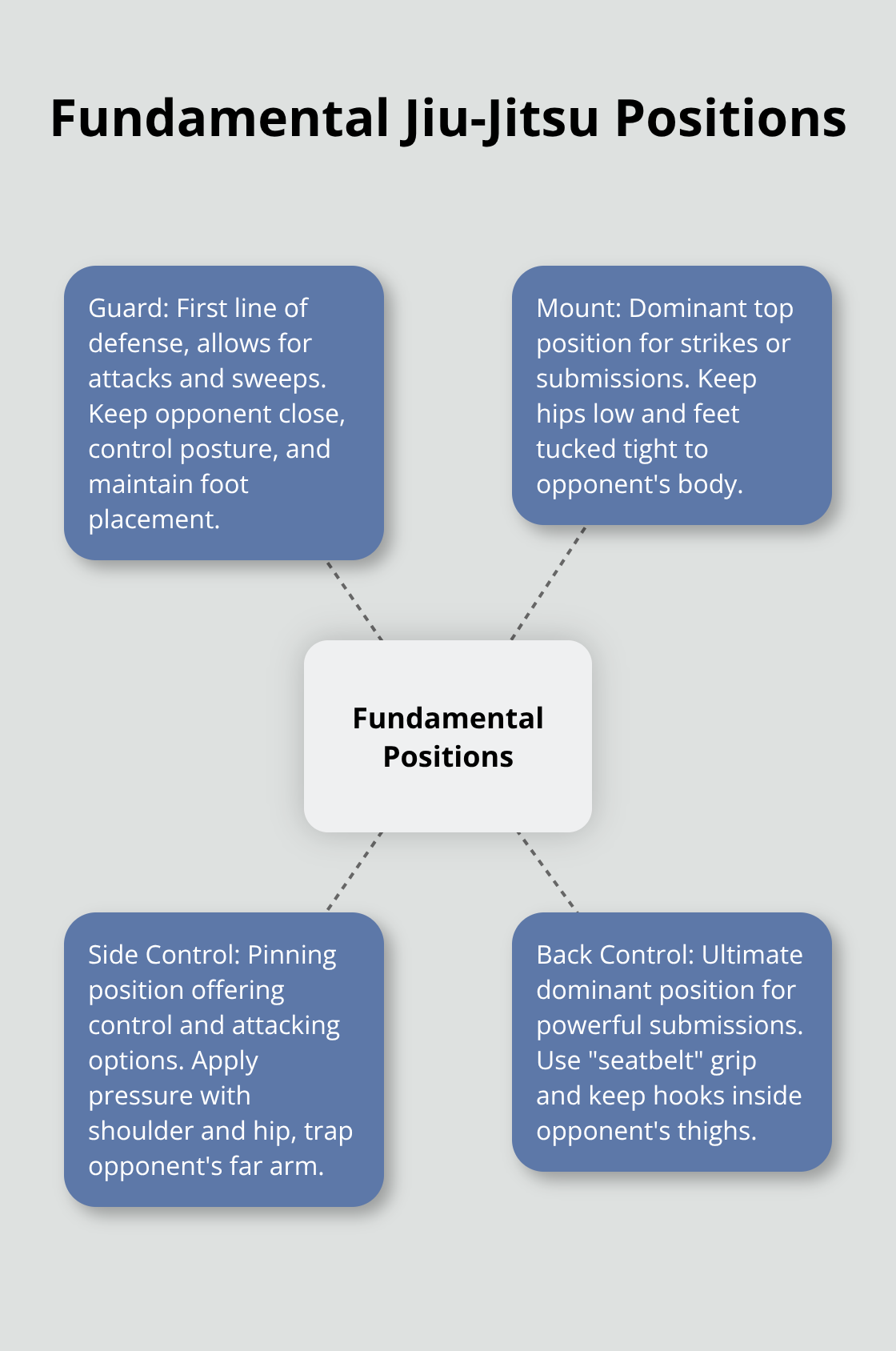 A hub-and-spoke diagram showing the four fundamental Jiu-Jitsu positions: Guard, Mount, Side Control, and Back Control.