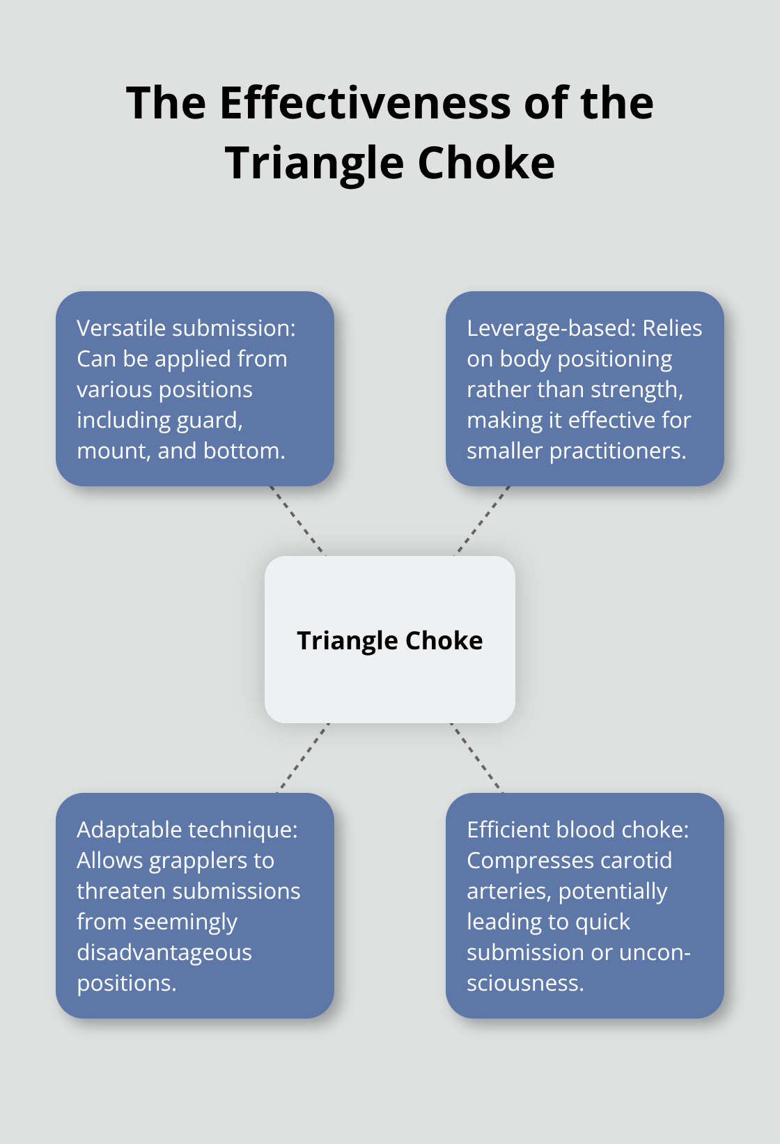 A hub and spoke chart illustrating the key aspects of the triangle choke's effectiveness in Brazilian Jiu-Jitsu - jiu jitsu triangle