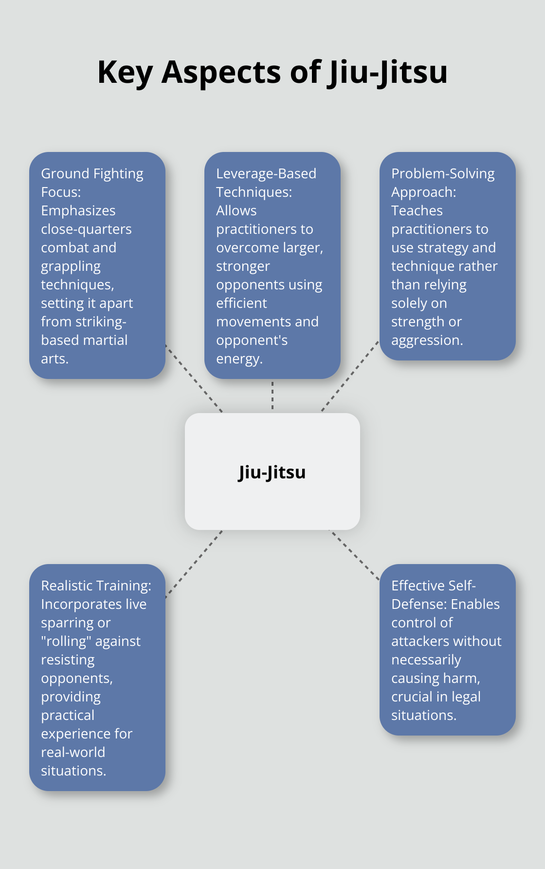 Hub and spoke chart showing key aspects of Jiu-Jitsu: ground fighting focus, leverage-based techniques, problem-solving approach, realistic training, and effectiveness in self-defense - jiu jitsu vs brazilian jiu jitsu