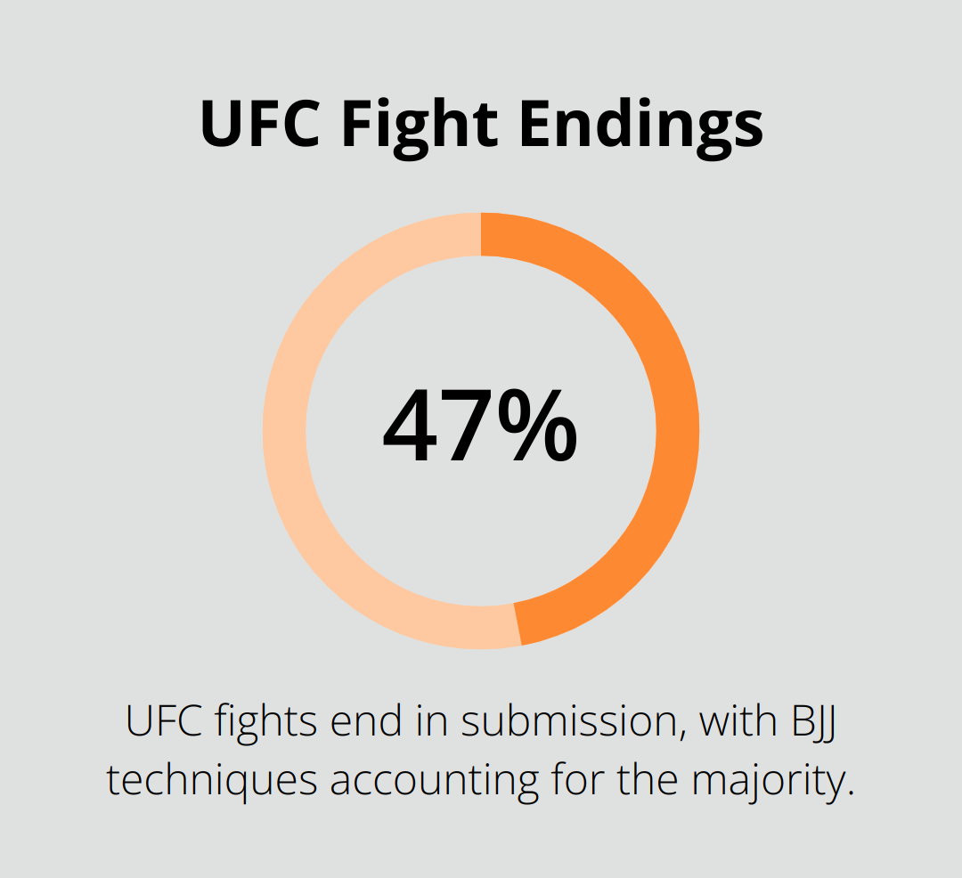 Pie chart showing 47% of UFC fights end in submission, with the majority being BJJ techniques