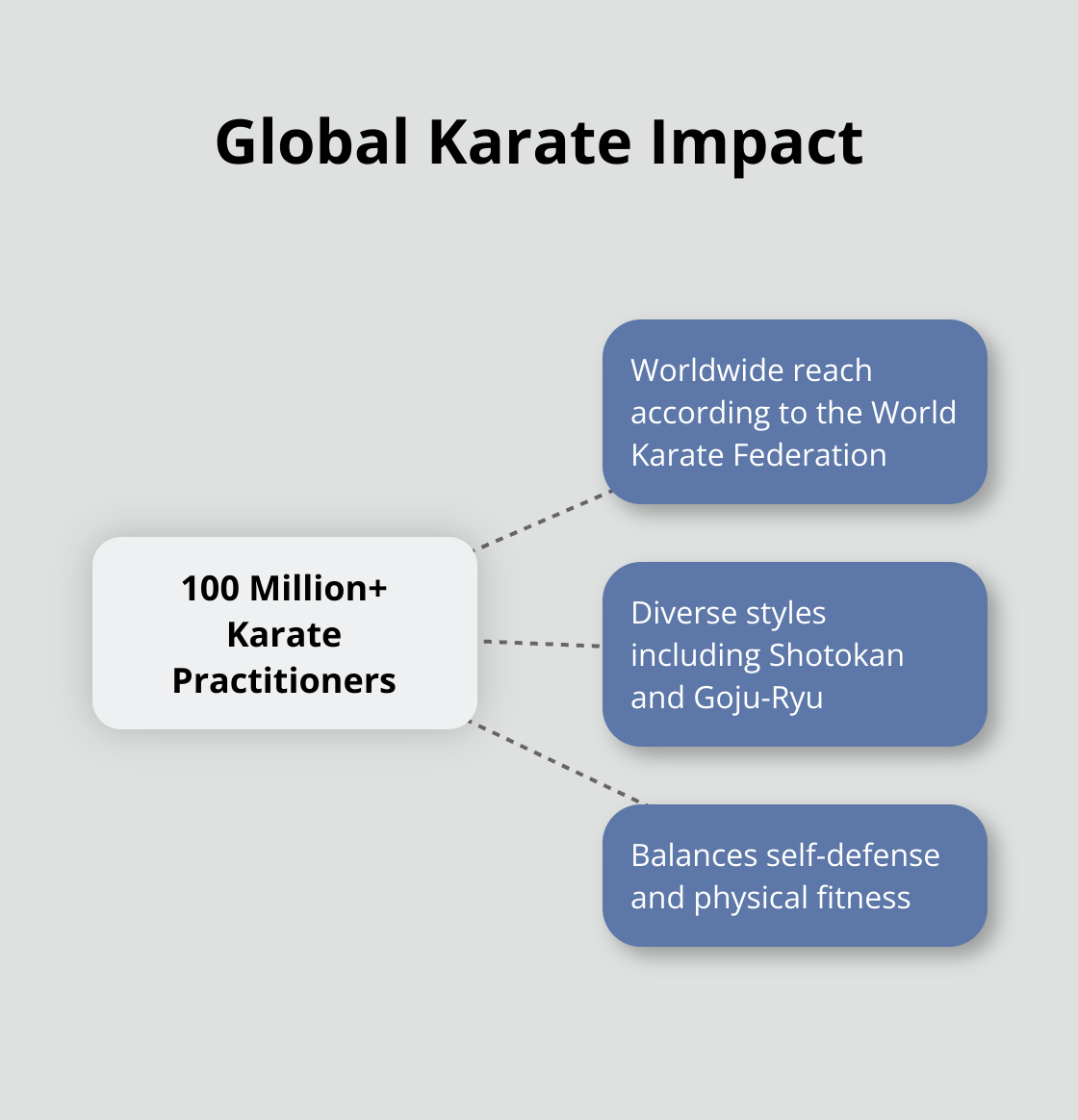 Hub and spoke chart showing over 100 million Karate practitioners worldwide and related facts - jiu jitsu vs karate