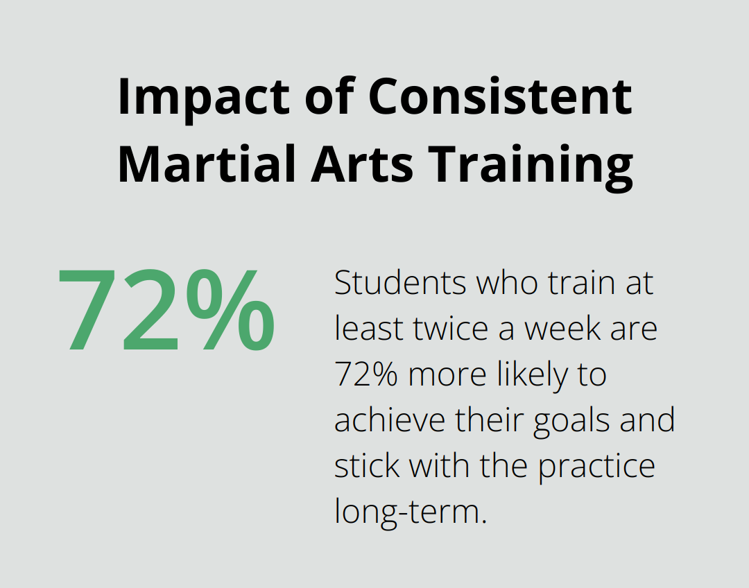 Percentage chart showing 72% higher likelihood of achieving goals for students who train at least twice a week