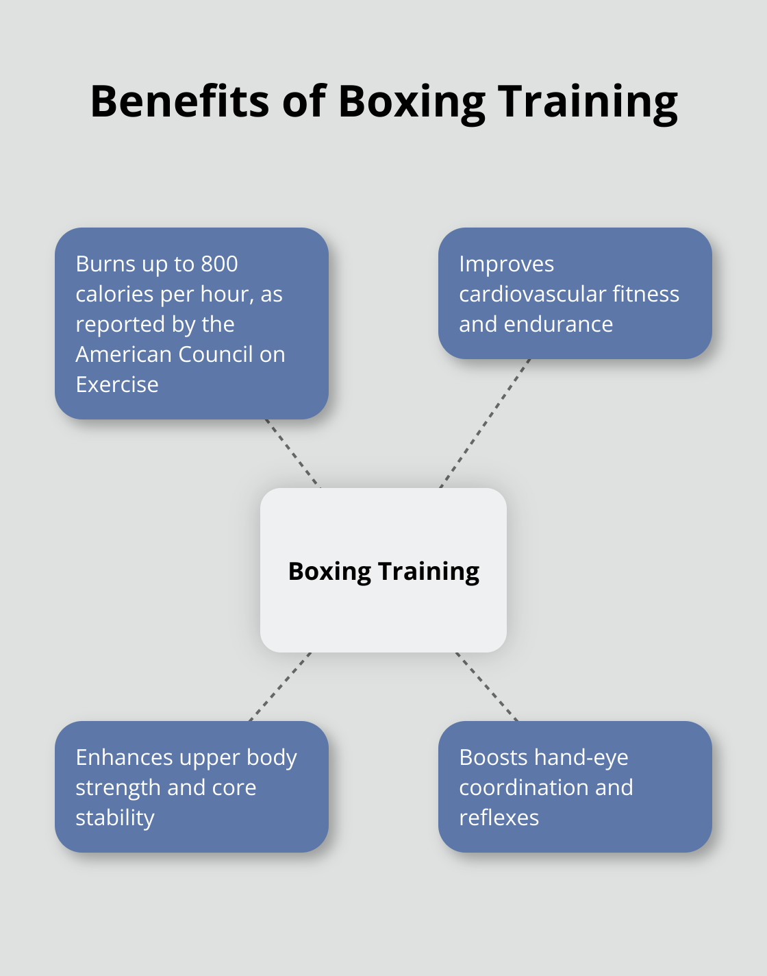 Hub and spoke chart showing various benefits of boxing training, including high calorie burn - jiu jitsu vs karate
