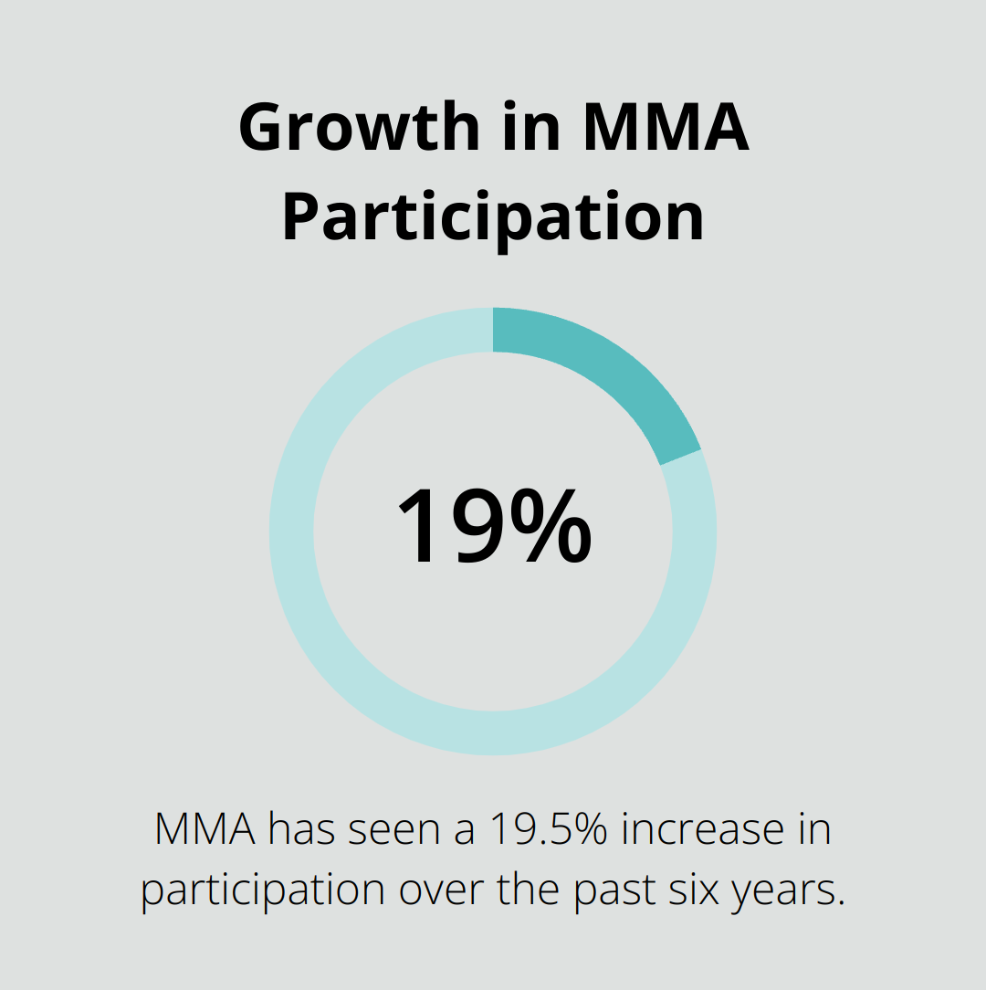 Chart showing 19.5% increase in MMA participation over the past six years
