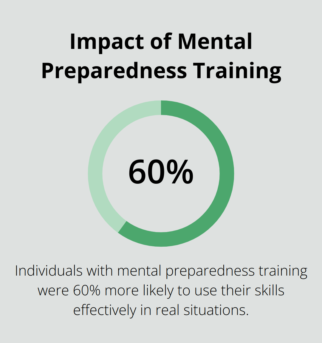 Chart showing 60% increase in effective skill use with mental preparedness training - jiu jitsu vs taekwondo