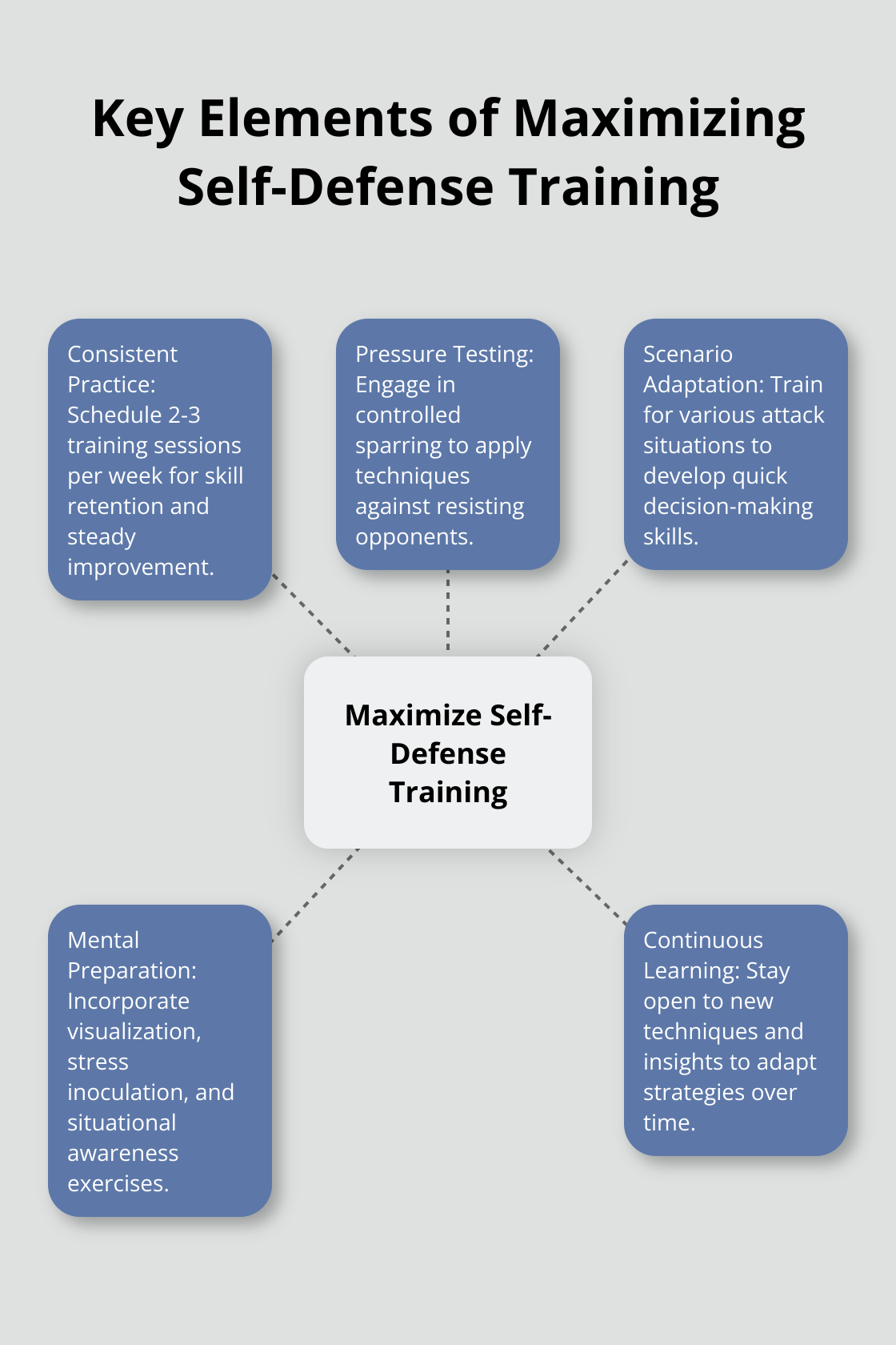 Hub and spoke chart showing five key elements for maximizing self-defense training - jiu jitsu vs taekwondo