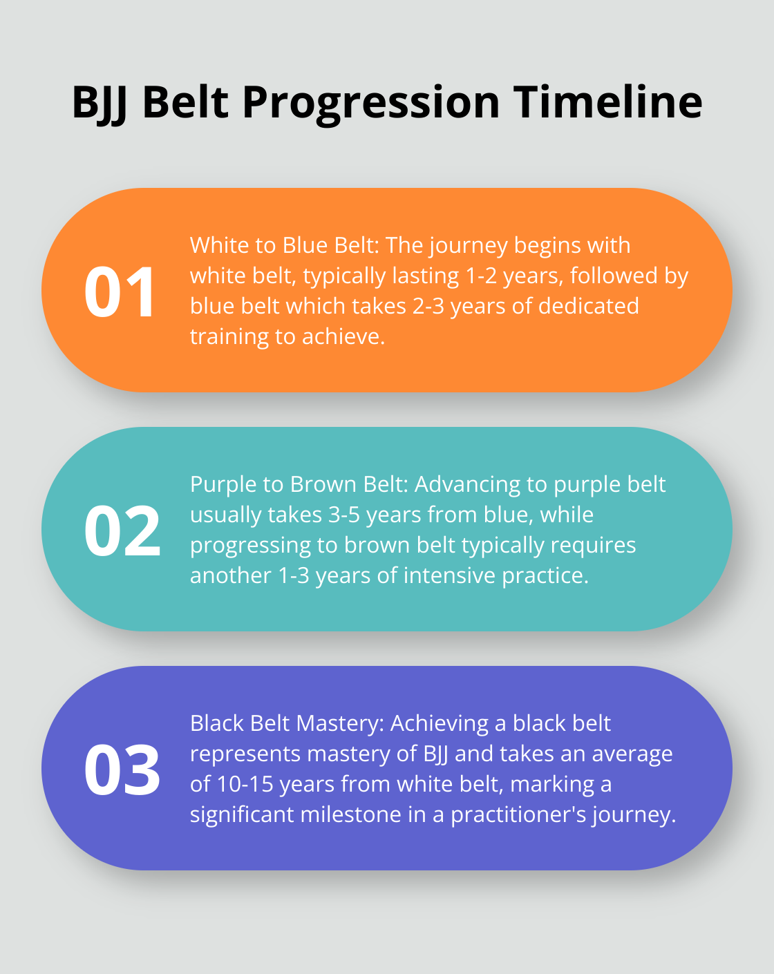 A timeline showing the progression of BJJ belts from white to black, typically taking 10-15 years.