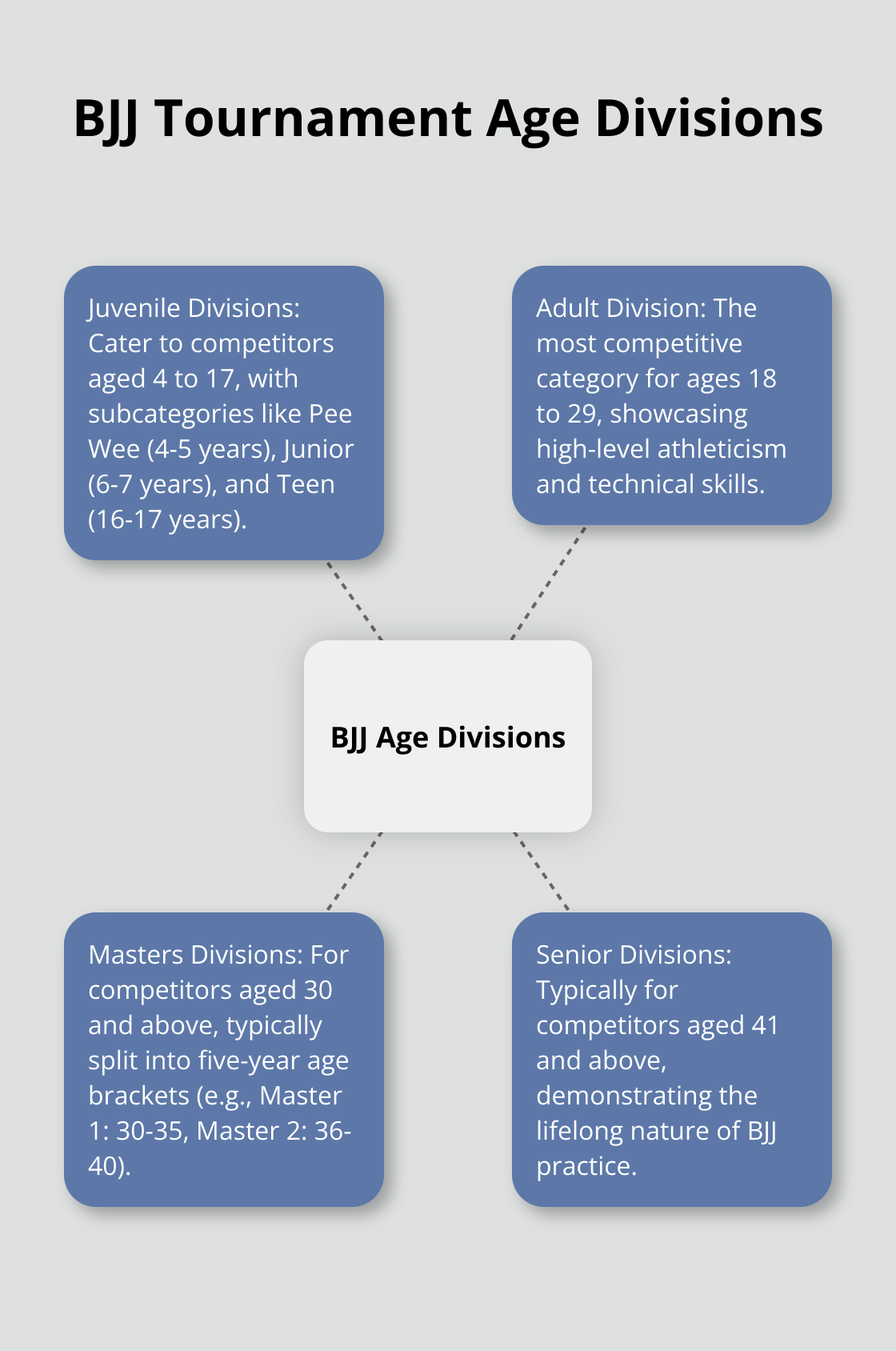 A hub and spoke chart showing the various age divisions in BJJ tournaments, from kids to seniors. - jiu jitsu weight classes