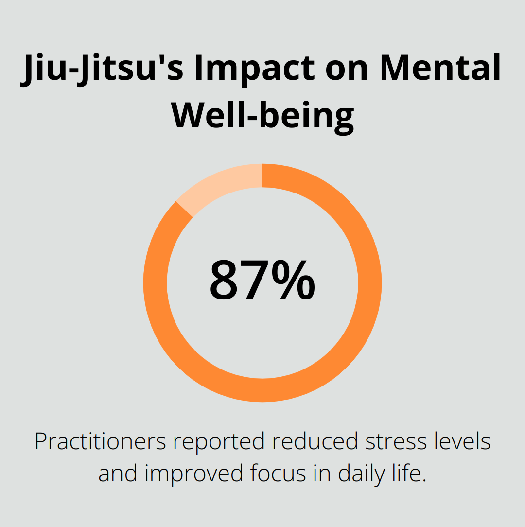 Chart showing 87% of jiu-jitsu practitioners report reduced stress and improved focus - jiu jitsu world league