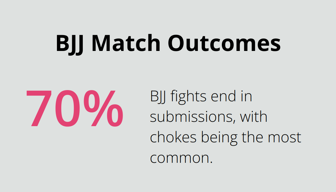 Chart showing 70% of Brazilian Jiu-Jitsu matches end in submissions