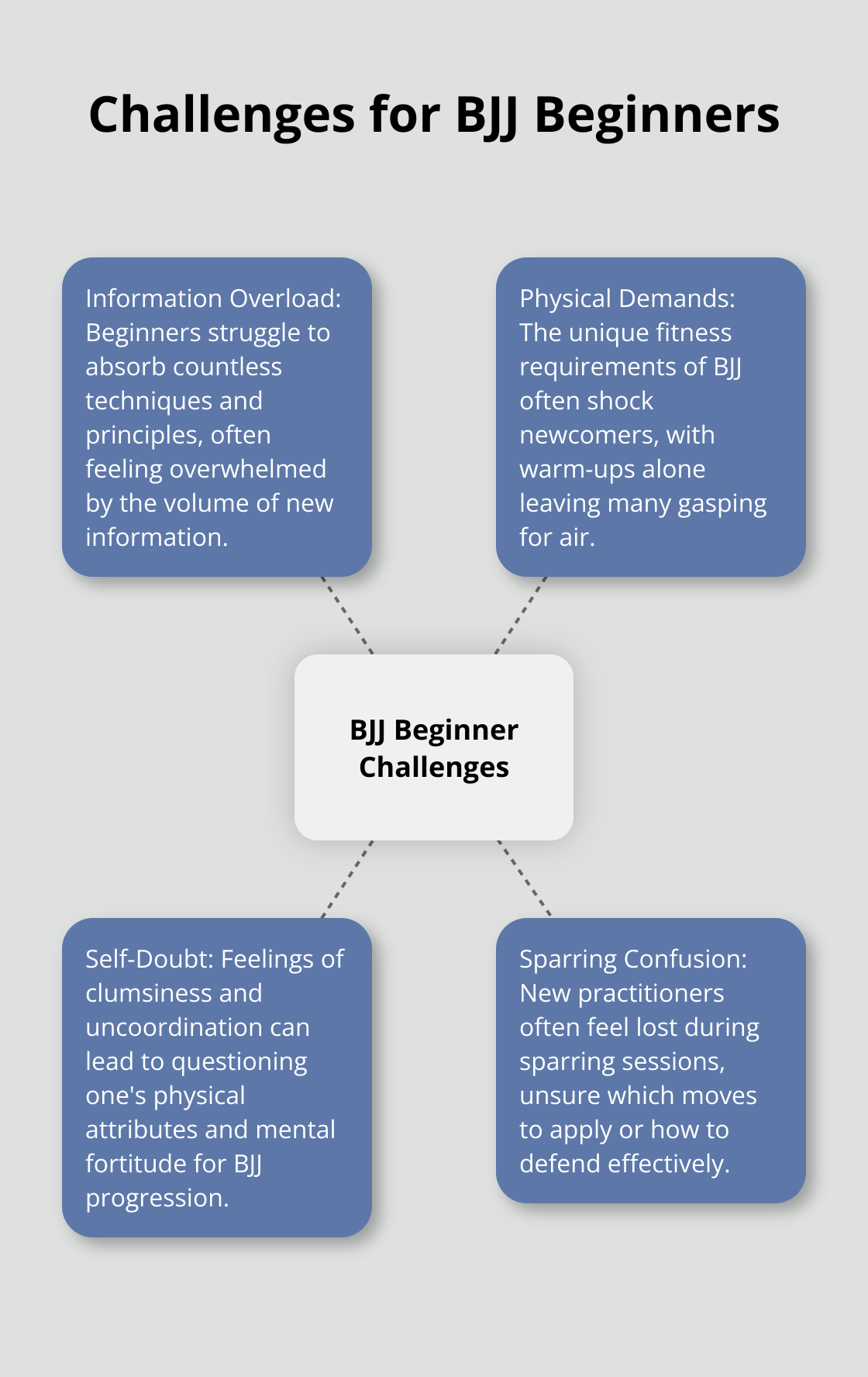 A hub and spoke chart illustrating the common challenges faced by beginners in Brazilian Jiu-Jitsu, including information overload, physical demands, self-doubt, and feeling lost during sparring. - joe rogan jiu jitsu