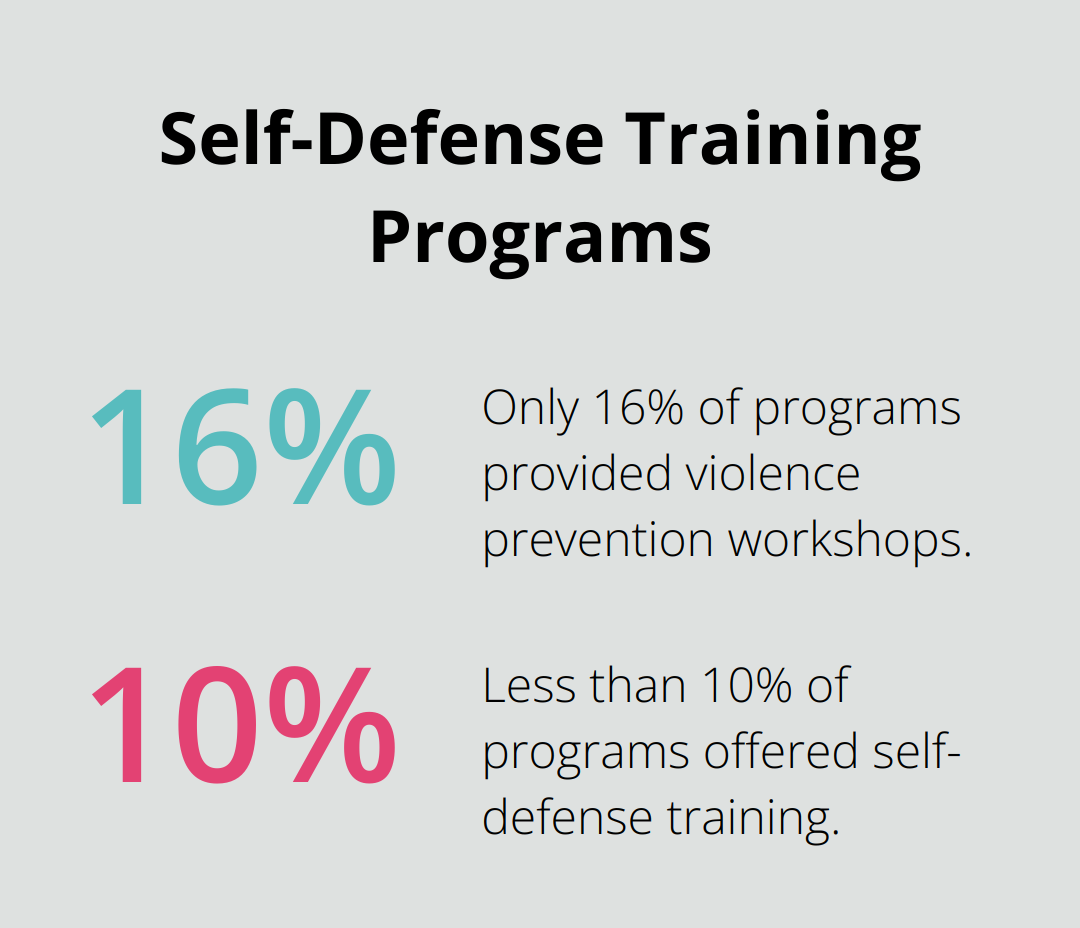 Chart showing percentages of programs offering violence prevention workshops and self-defense training - karate vs jiu jitsu