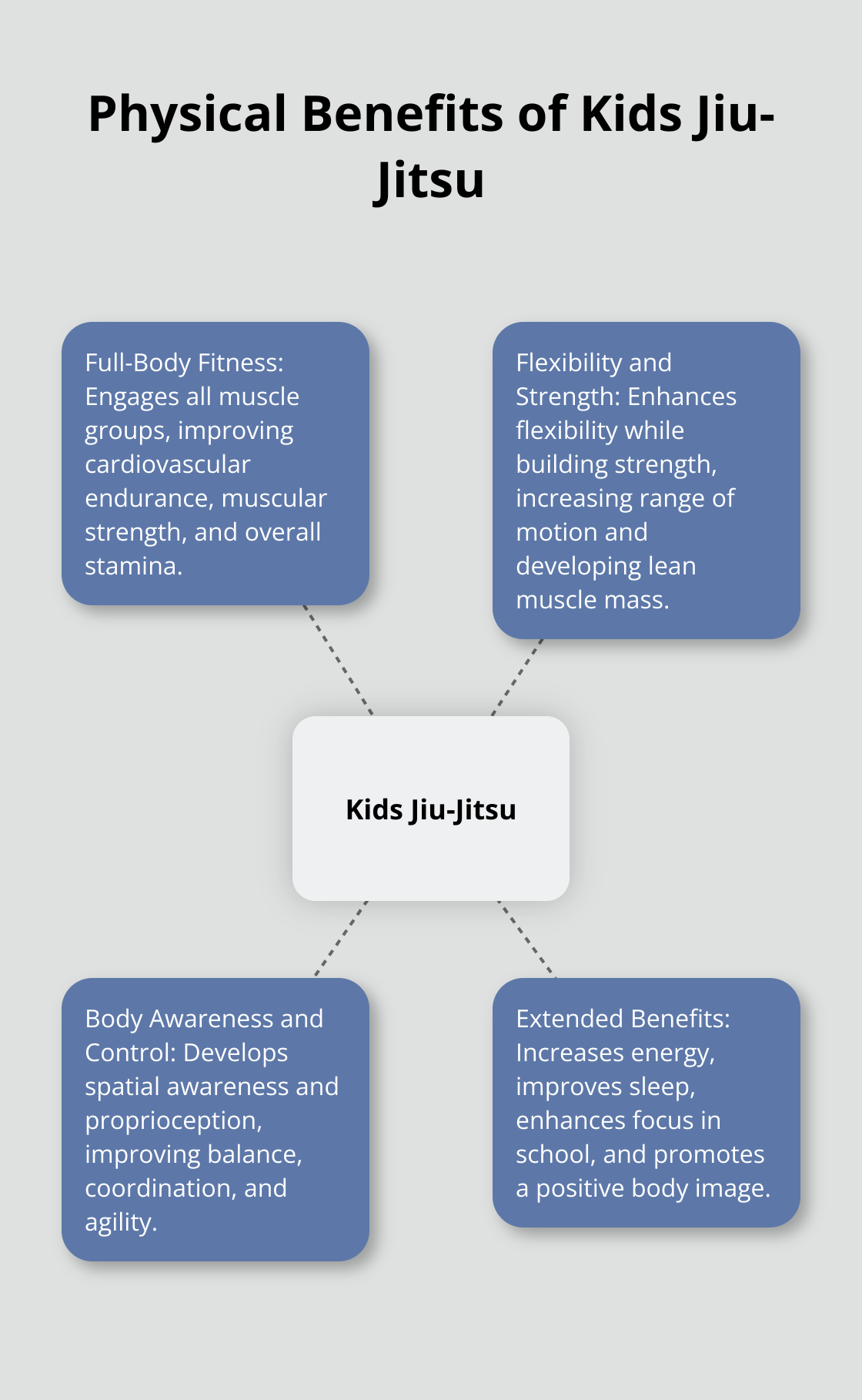 Hub and spoke chart showing the physical benefits of Jiu-Jitsu for children, including full-body fitness, flexibility and strength, body awareness and control, and extended physical benefits. - kids jiu jitsu