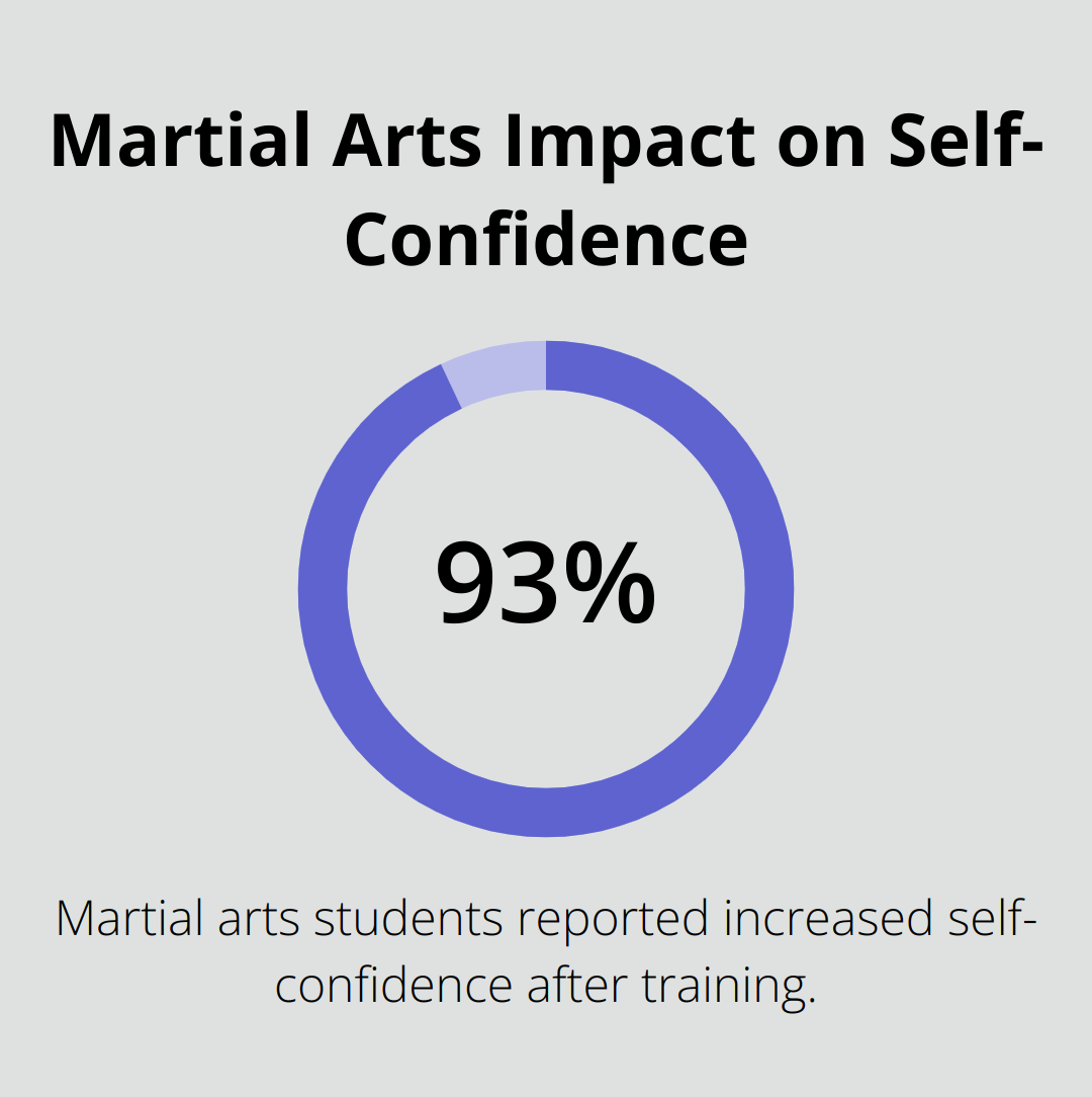 93% of martial arts students reported increased self-confidence after training - kids jiu jitsu near me