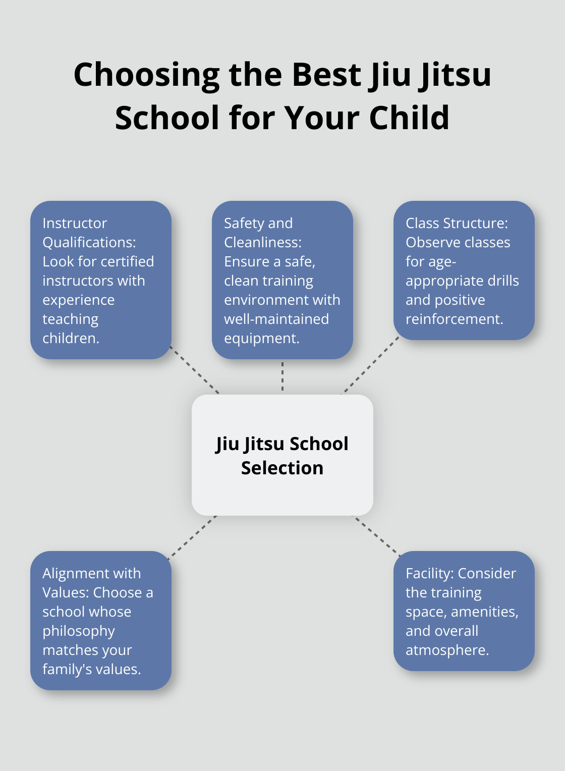 Hub and spoke chart showing five key factors to consider when choosing a Jiu Jitsu school: Instructor Qualifications, Safety and Cleanliness, Class Structure, Alignment with Values, and Facility - kids jiu jitsu near me