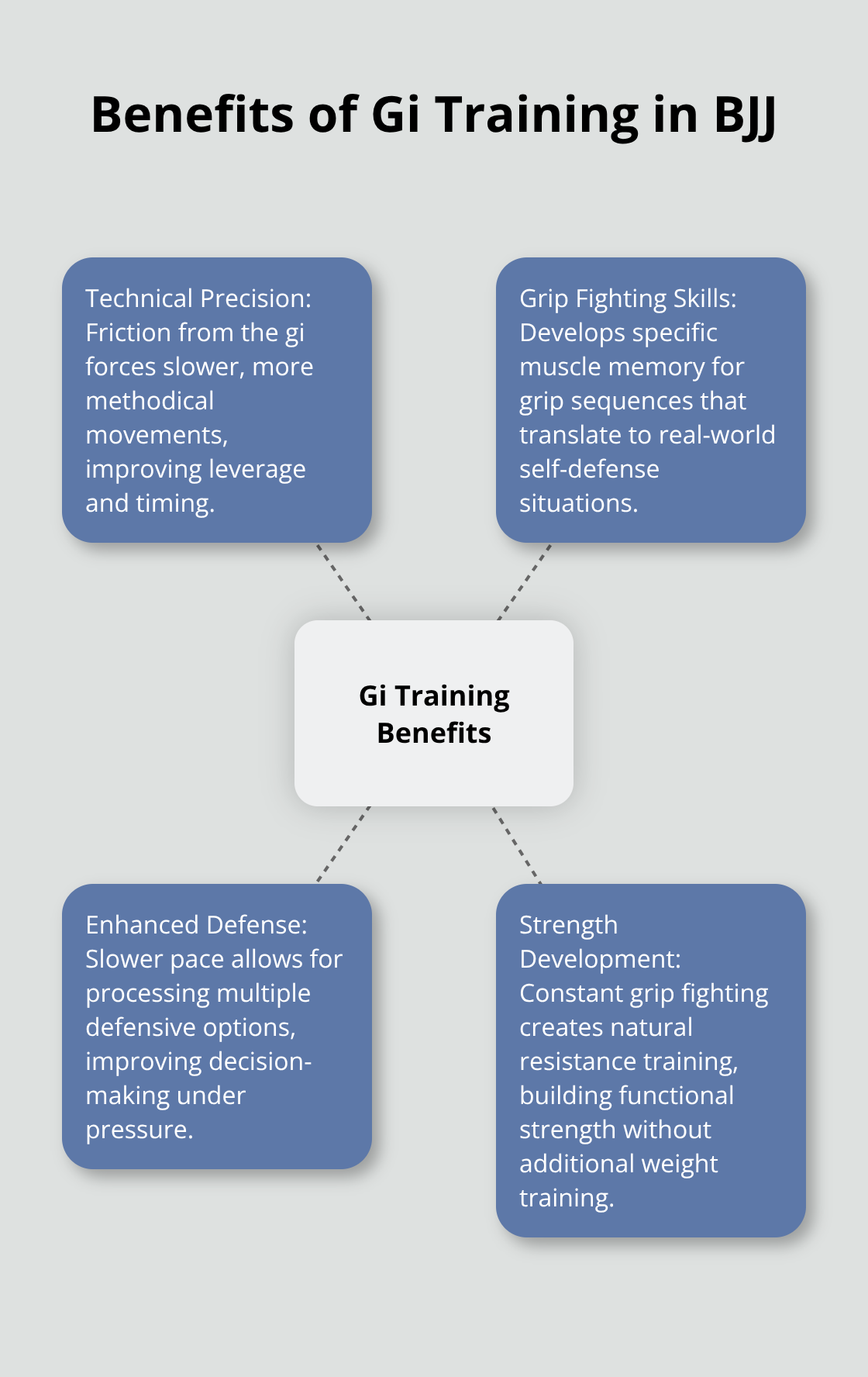 A hub and spoke chart showing four key benefits of gi training in Brazilian Jiu-Jitsu: Technical Precision, Grip Fighting Skills, Enhanced Defense, and Strength Development.