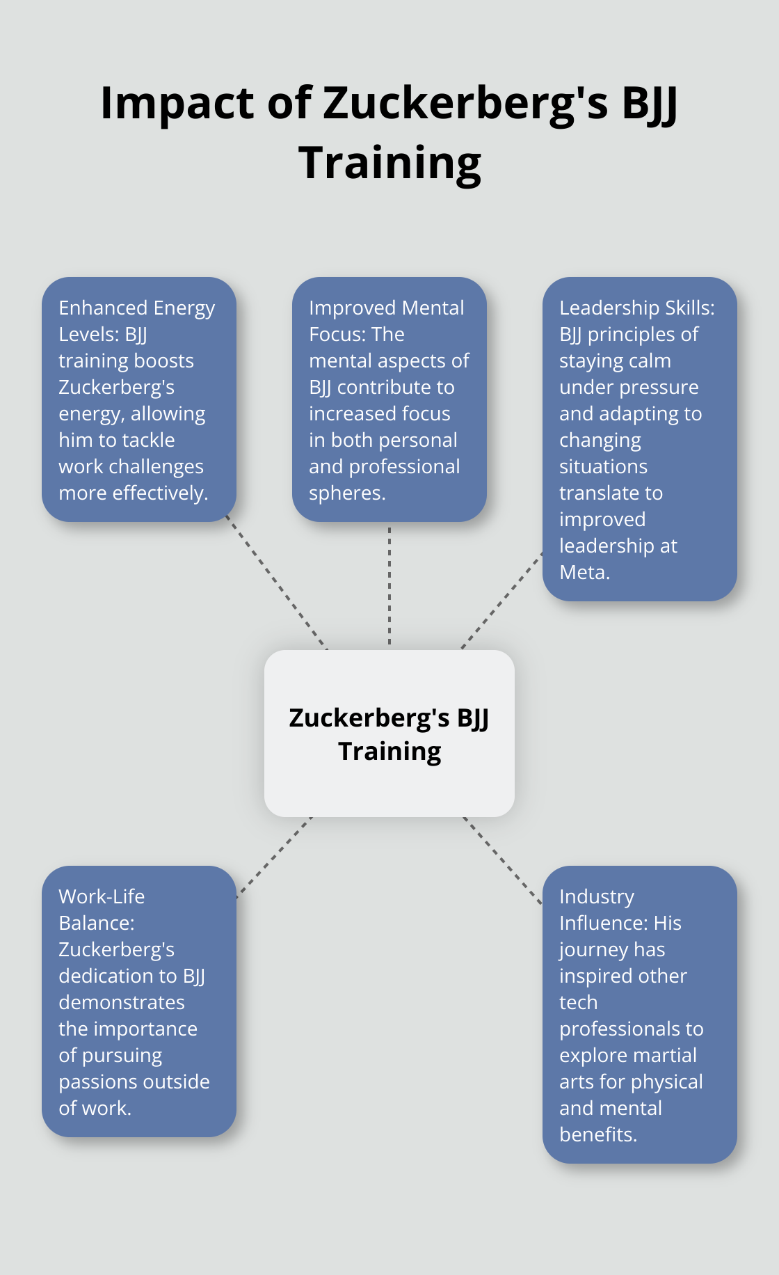 A hub and spoke chart showing the impact of Mark Zuckerberg's Brazilian Jiu-Jitsu training on various aspects of his life and work. - mark zuckerberg jiu jitsu