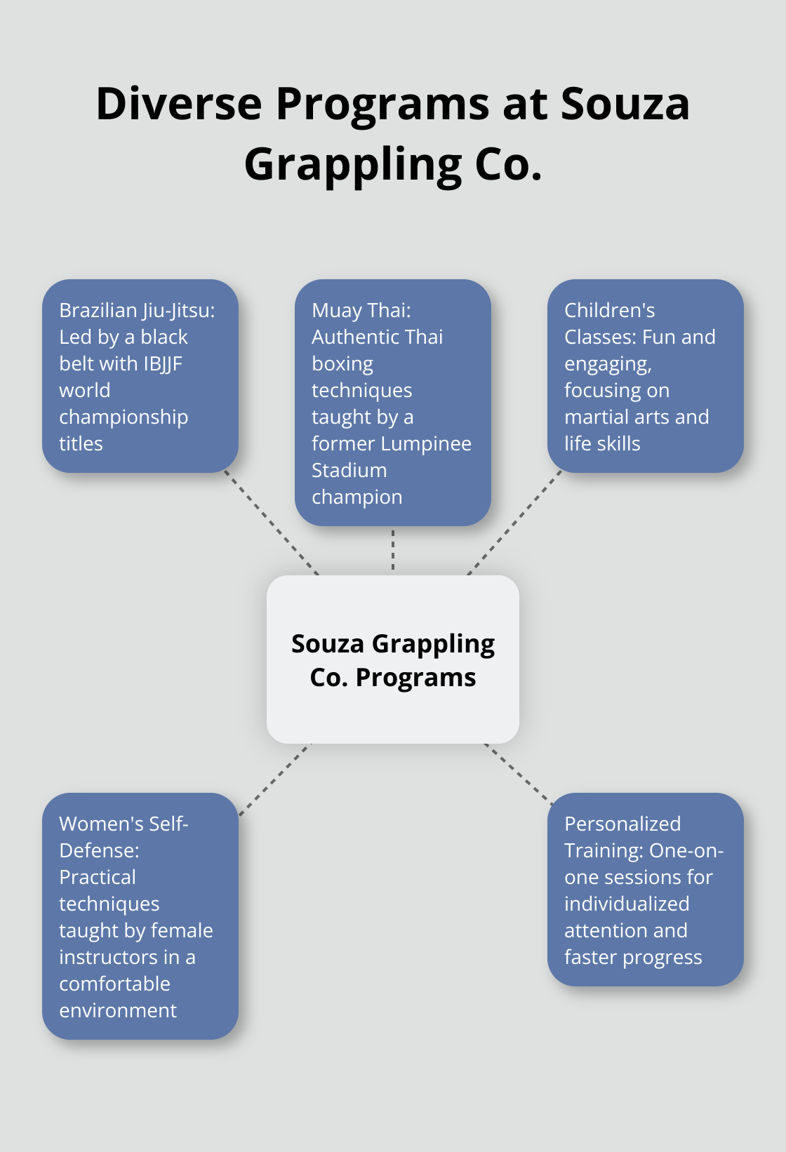 Hub and spoke chart showing diverse programs at Souza Grappling Co.: Brazilian Jiu-Jitsu, Muay Thai, Children's Classes, Women's Self-Defense, and Personalized Training.